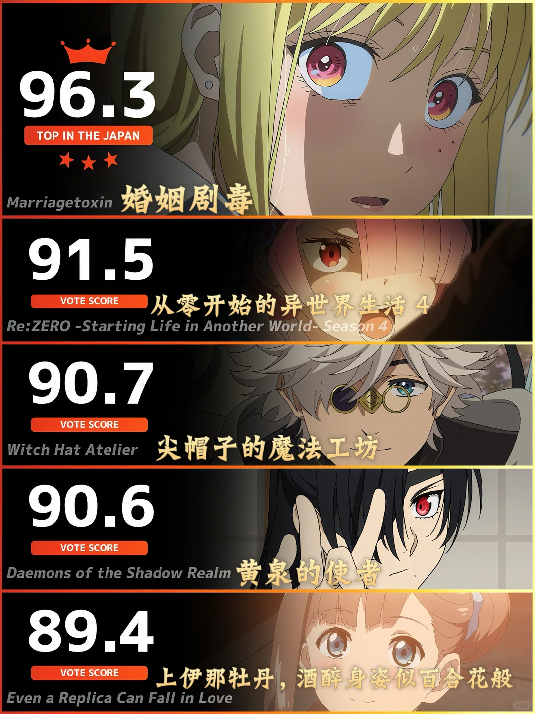 日本每周动漫排行榜TOP5速递：婚姻剧毒黑马登顶，从零与尖帽子魔法激战正酣