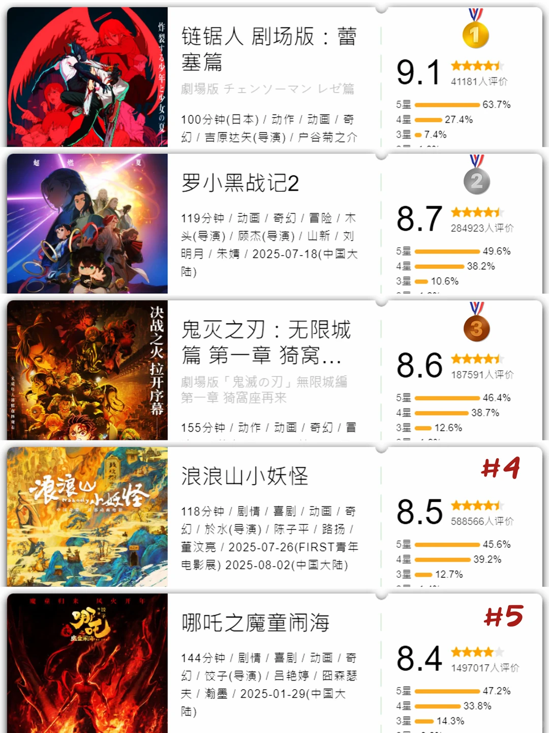 从夯到拉！2025动画电影年度总结 – ACGFav资讯站