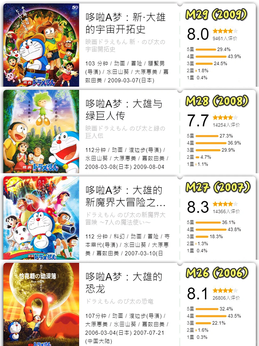 哆啦A梦44部大电影回顾：《大雄的绘画奇遇记》定档5月31日
