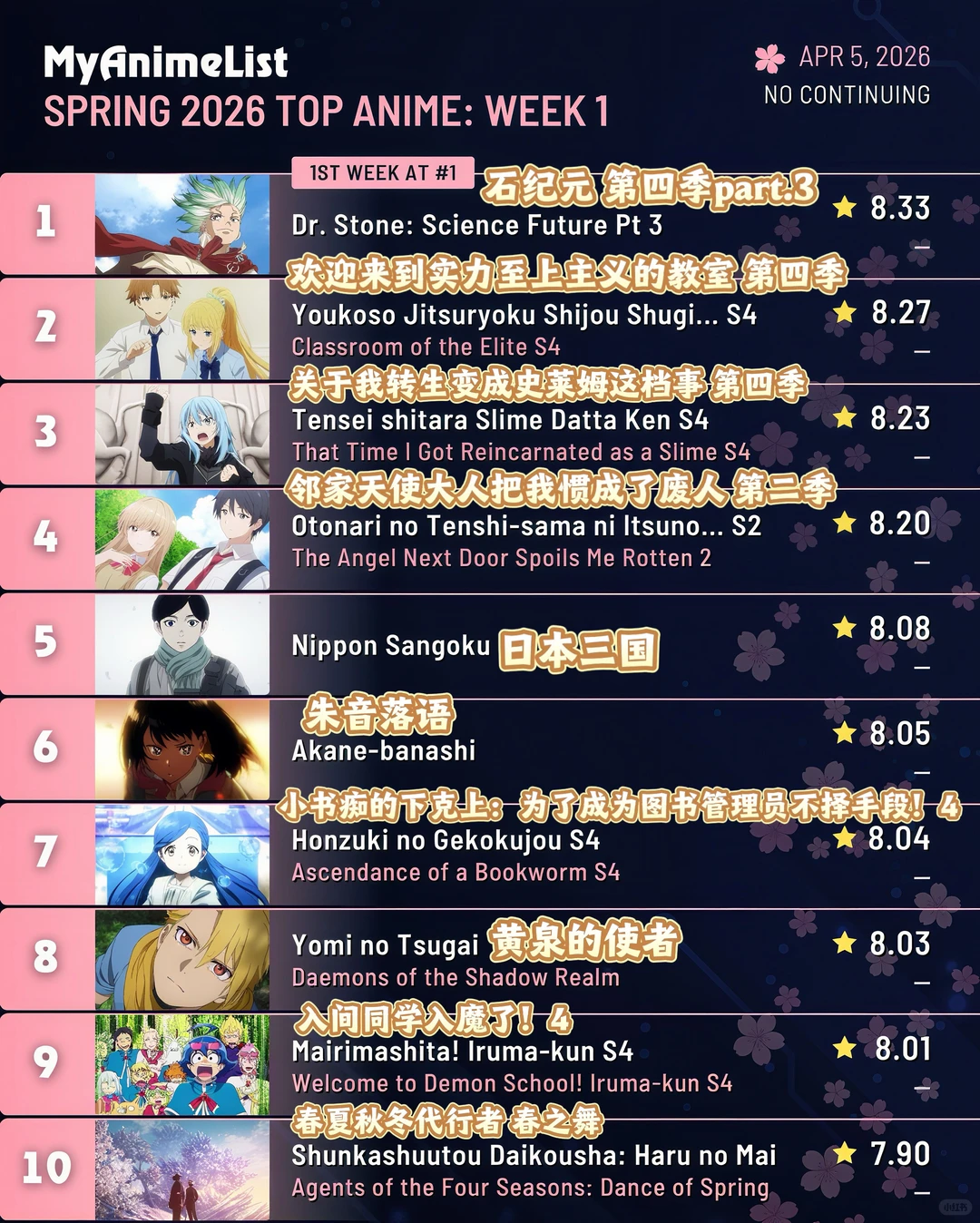 2025春季新番首周热度排行榜TOP10出炉：续作霸权与黑马新作激战正酣