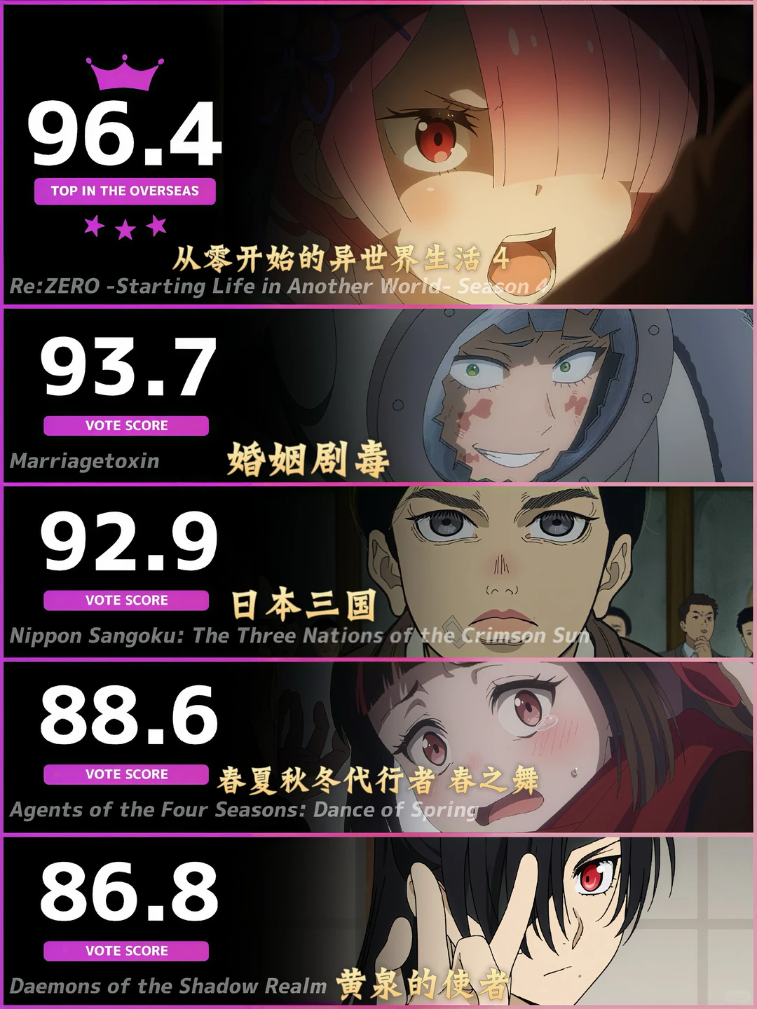 海外周动漫排行榜震撼揭晓：《从零开始》强势登顶，《婚姻剧毒》黑马逆袭引爆话题
