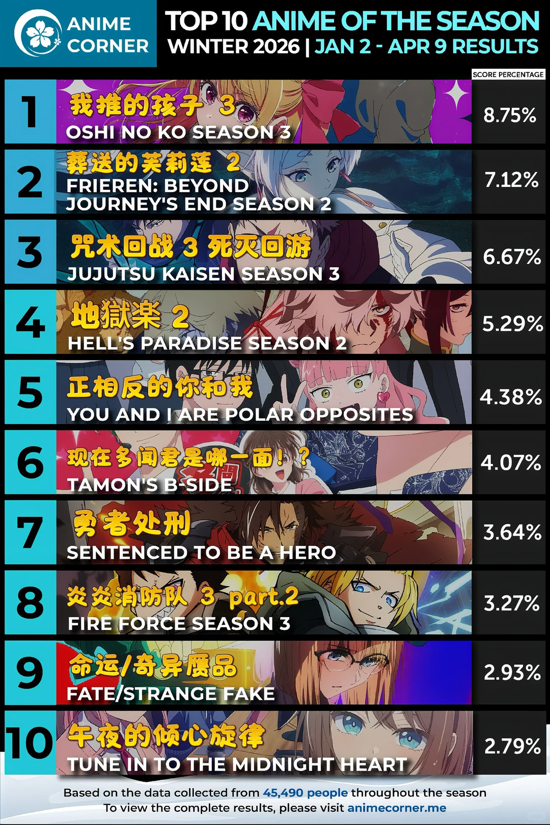 Anime Corner 2026年冬季番剧评分TOP10正式发布，《我推的孩子3》登顶封神