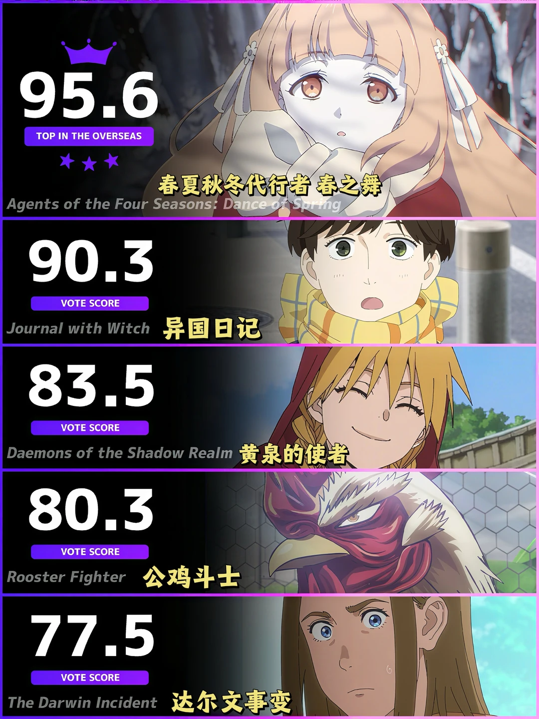 本周海外动漫人气TOP5揭晓！《春夏秋冬代行者 春之舞》强势登顶，治愈黑马引热议