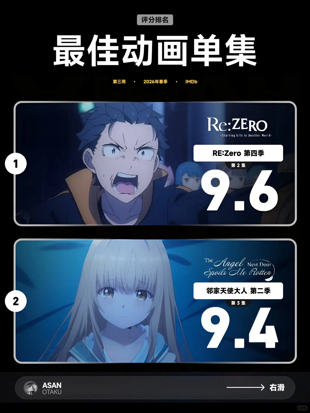 四月新番第三周单集评分：Re:0 第四季9.6分称王 - ACGFav
