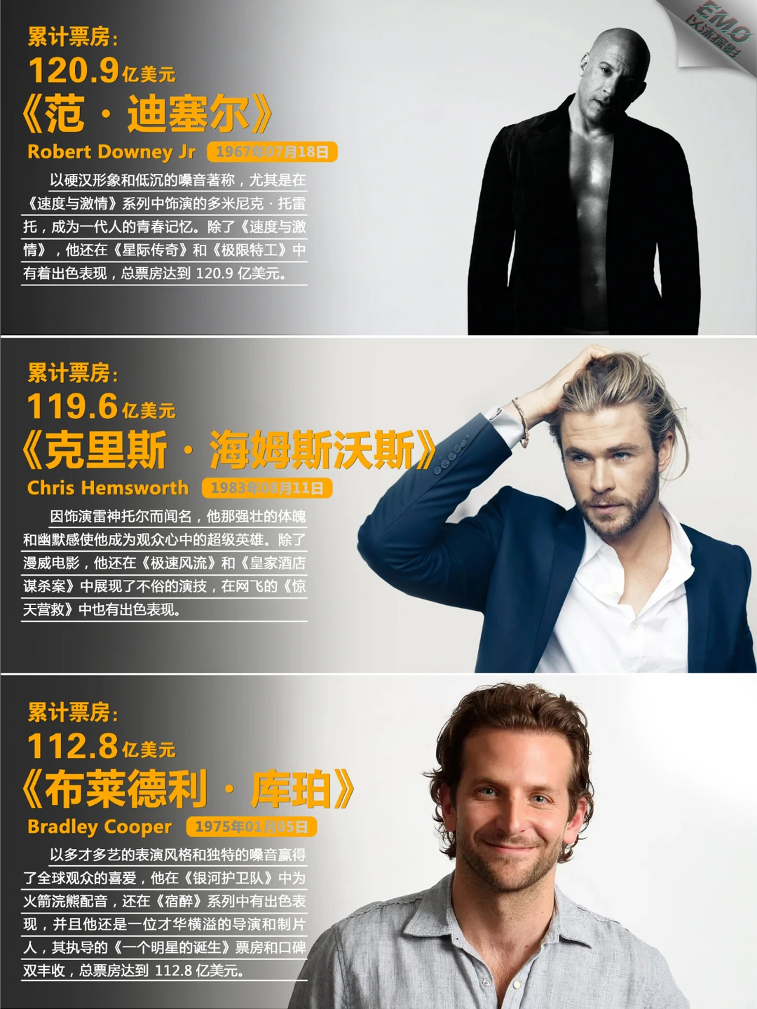 全球票房最高演员排行榜TOP9，漫威霸榜，你认识几位？
