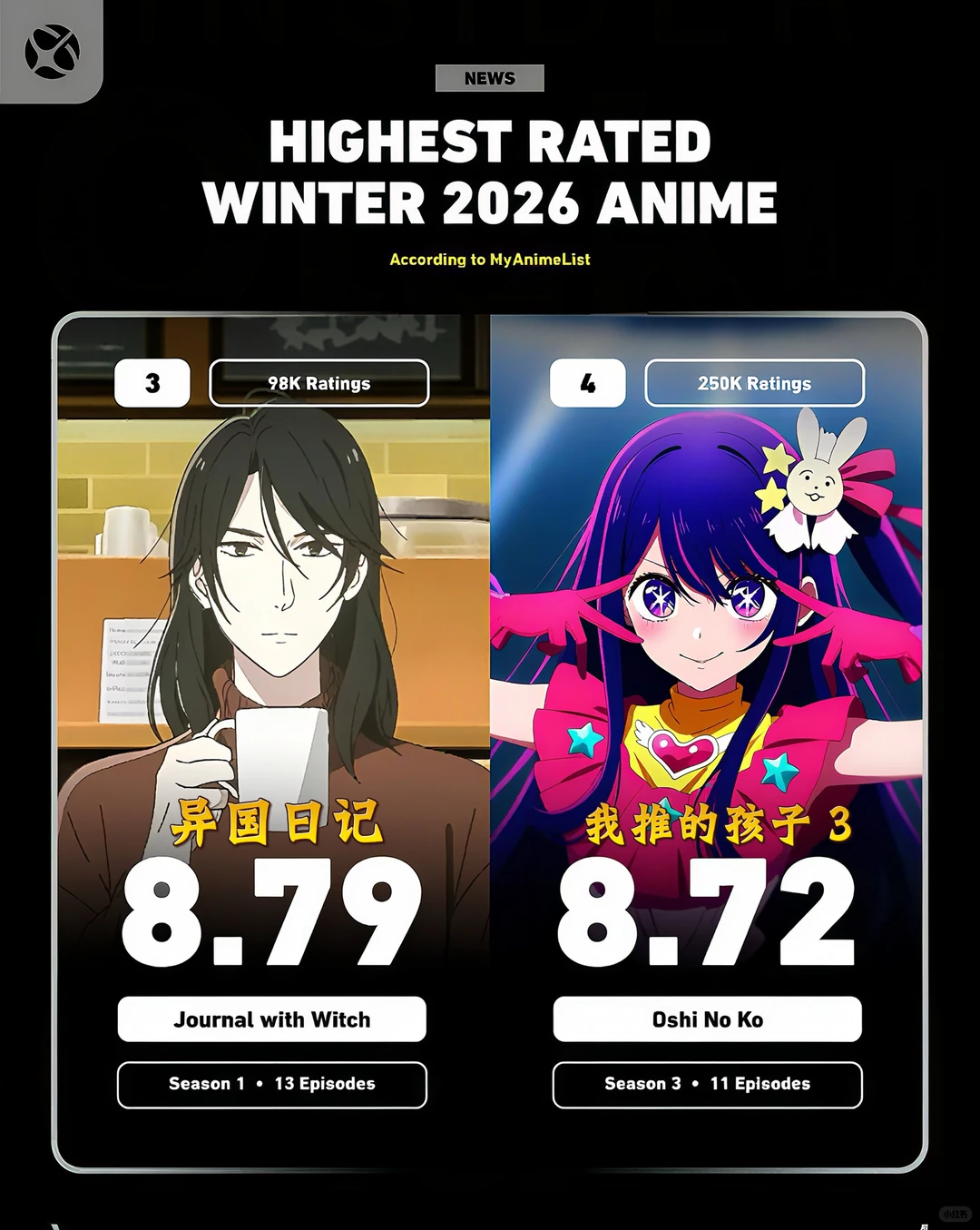 2026冬季动漫MAL评分排行榜TOP30：JOJO飙马野郎登顶 - ACGFav