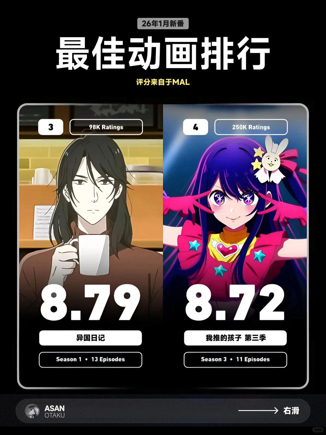 2026年1月新番TOP30榜单解析：飙马野郎、葬送的芙莉莲S2领跑 - ACGFav