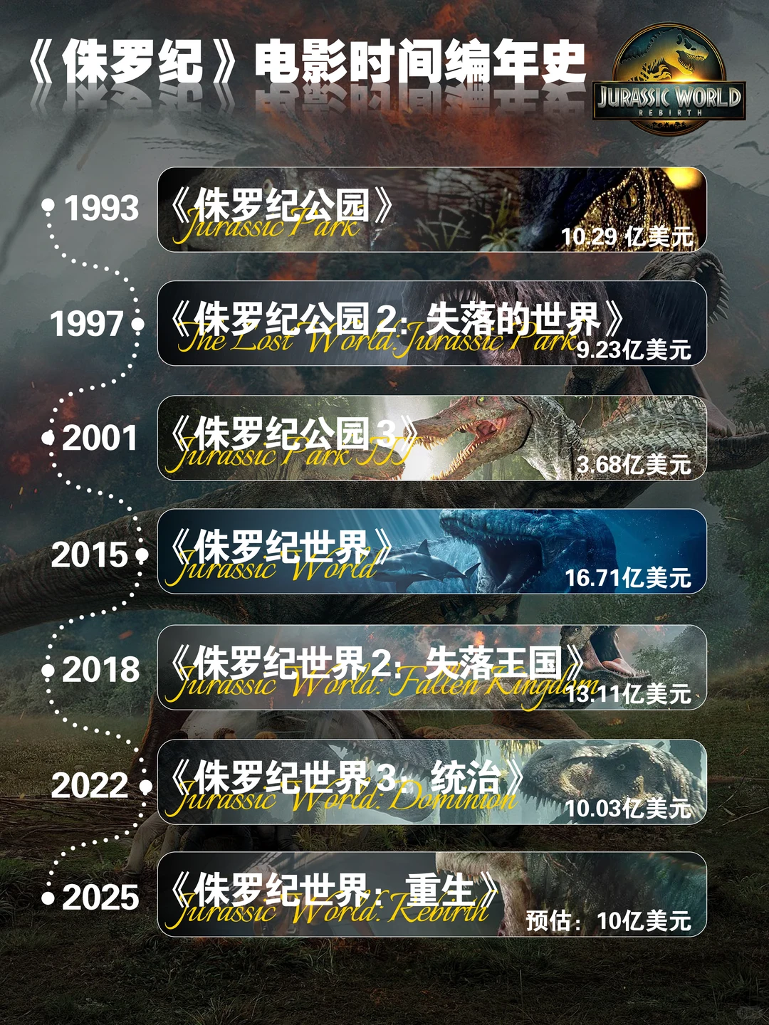 侏罗纪世界全系列电影编年史：从经典到重启 - ACGFav