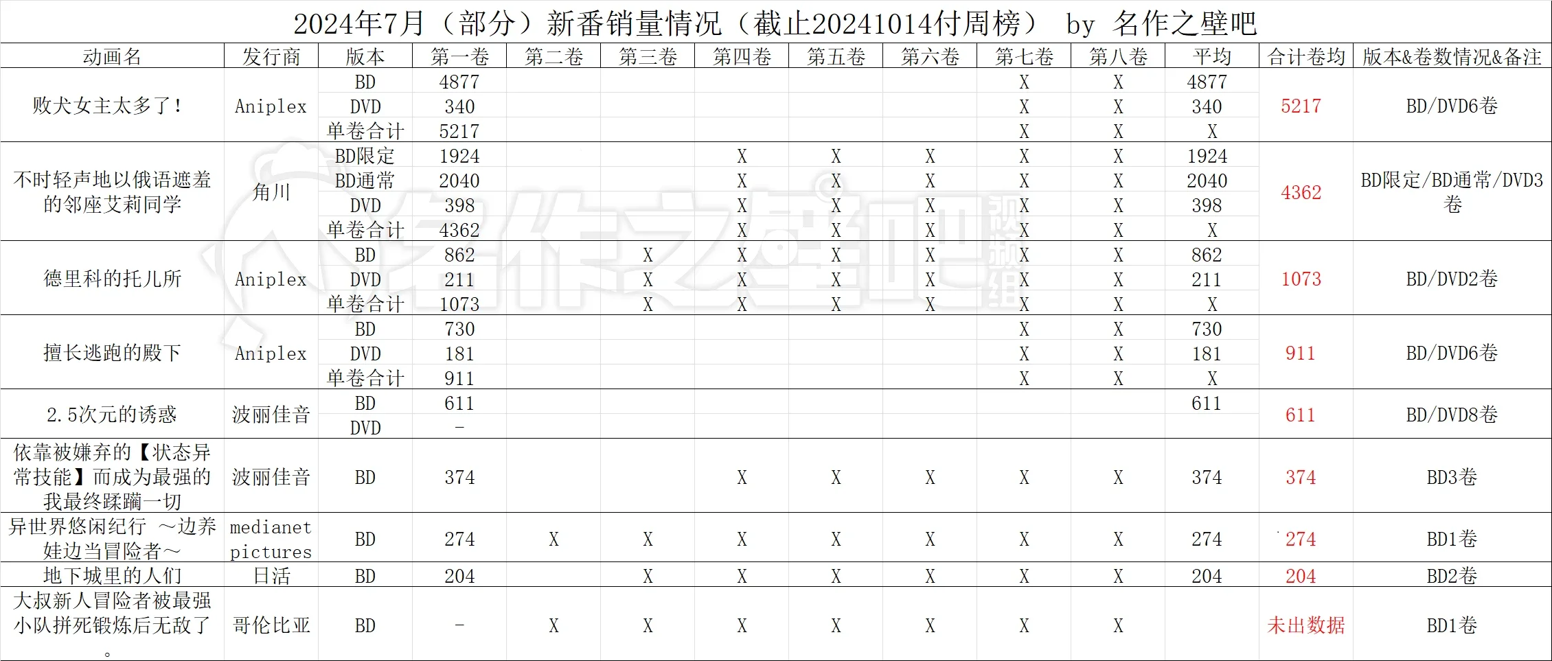 《败犬女主太多了》二期有望？碟片销量与原作热度成关键