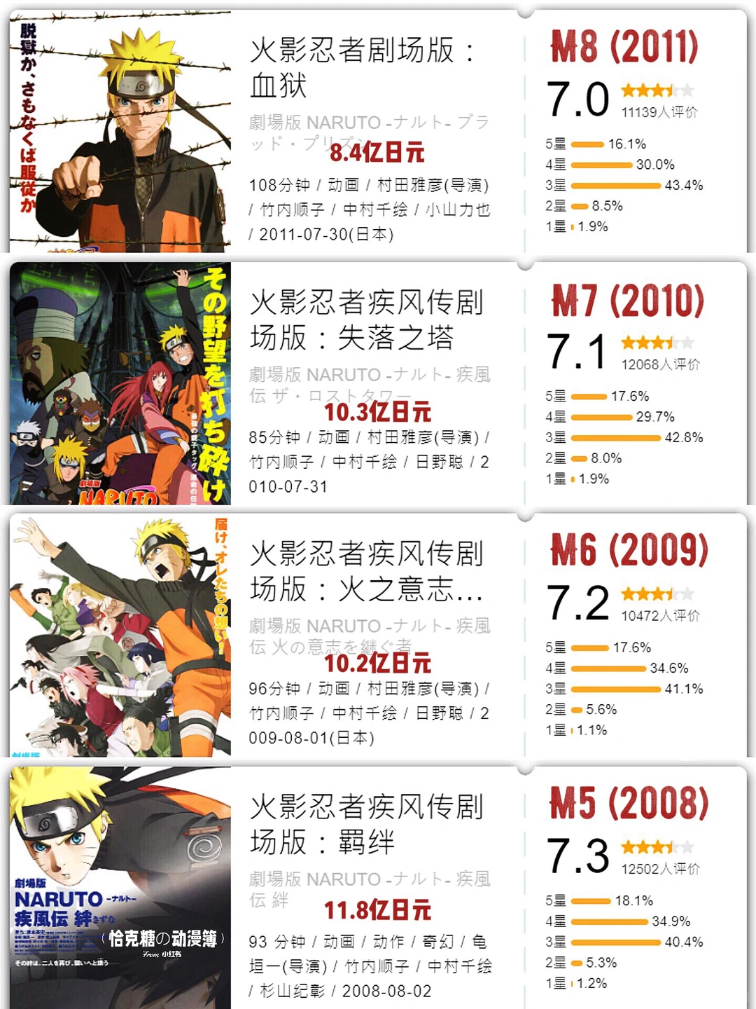火影忍者剧场版大盘点：11部电影评分排行与推荐🔥