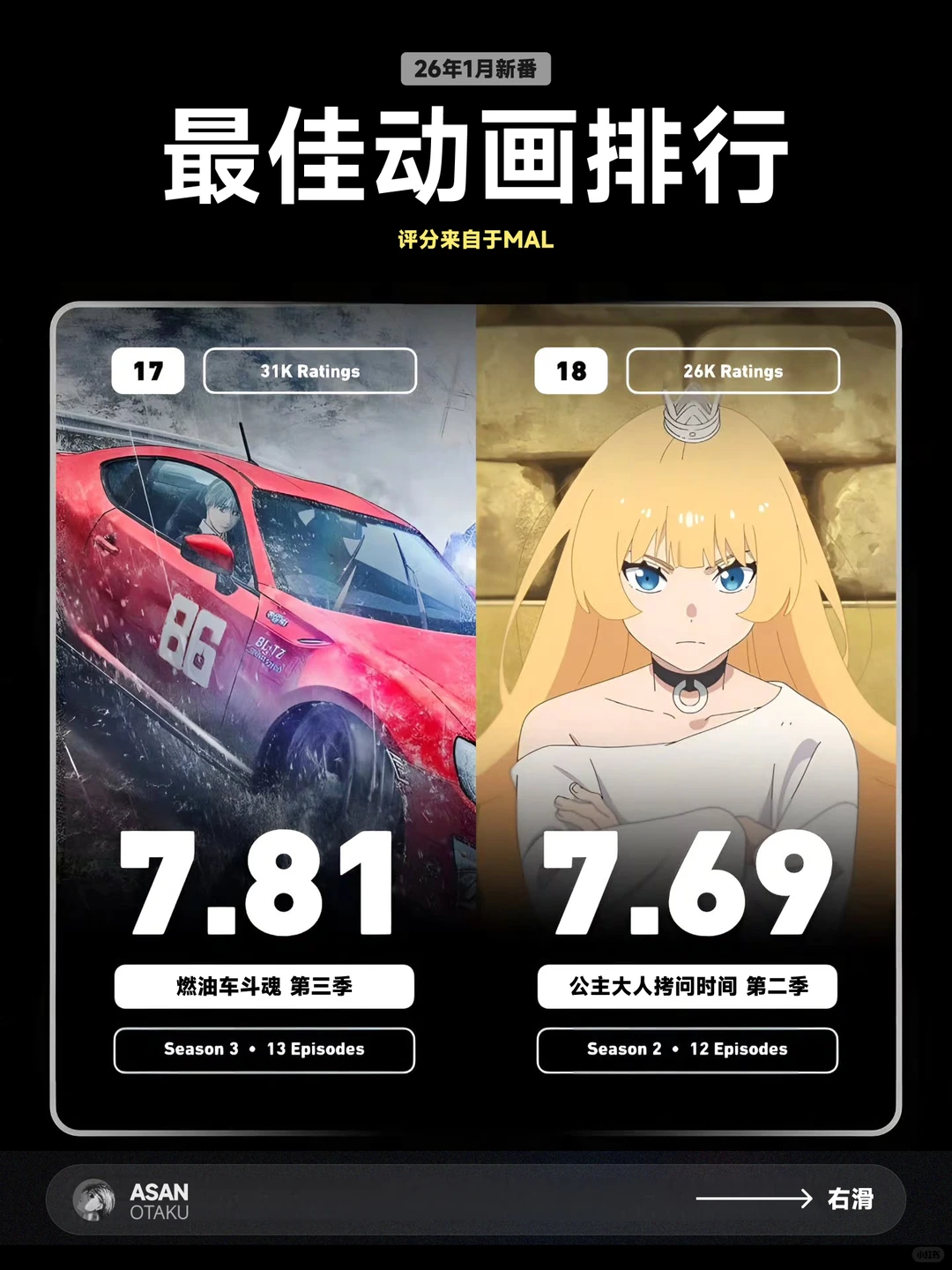 2026年1月新番TOP30榜单解析：飙马野郎、葬送的芙莉莲S2领跑 - ACGFav