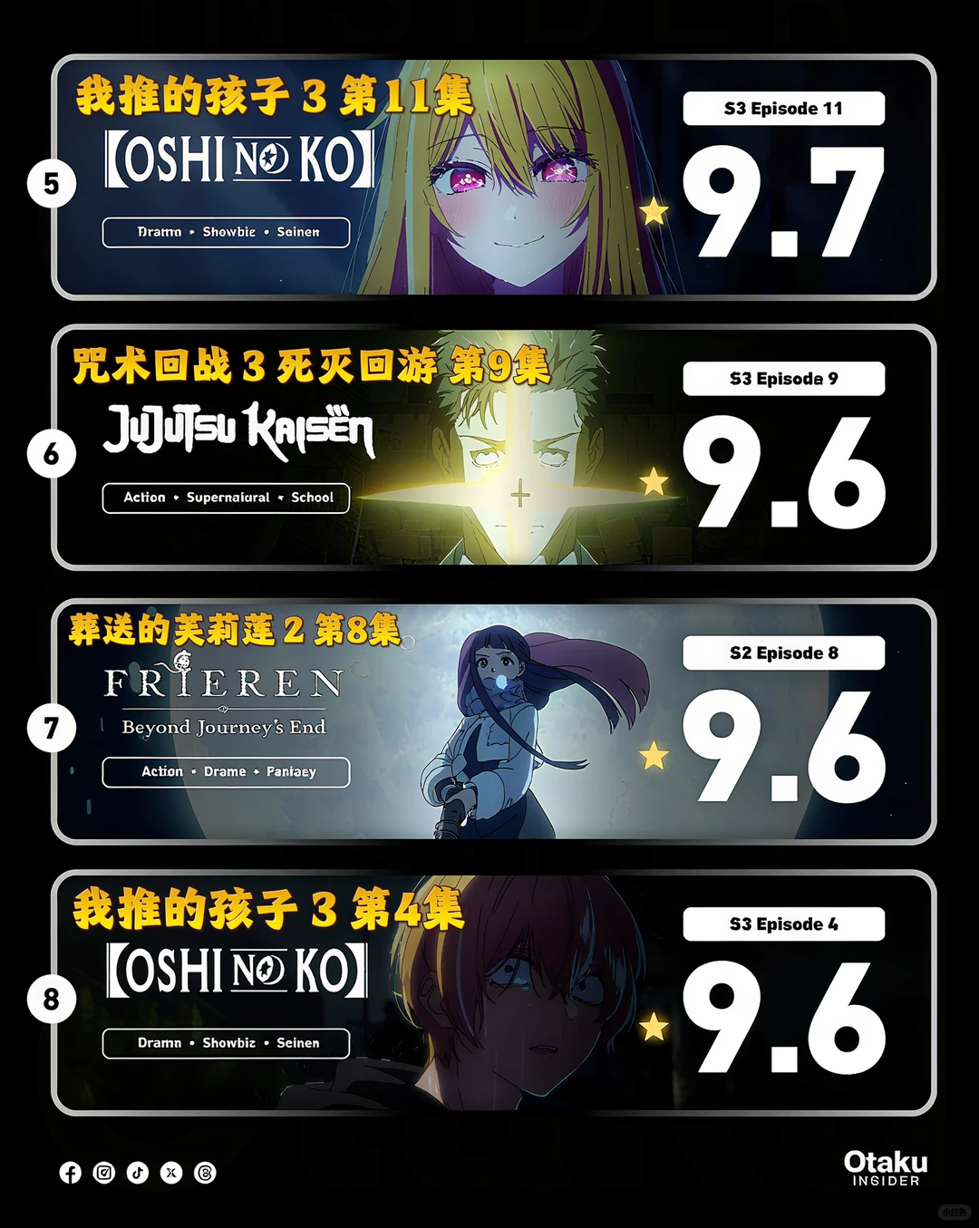 IMDb 2026动画单集评分TOP20：咒术回战飙马野郎领衔 - ACGFav
