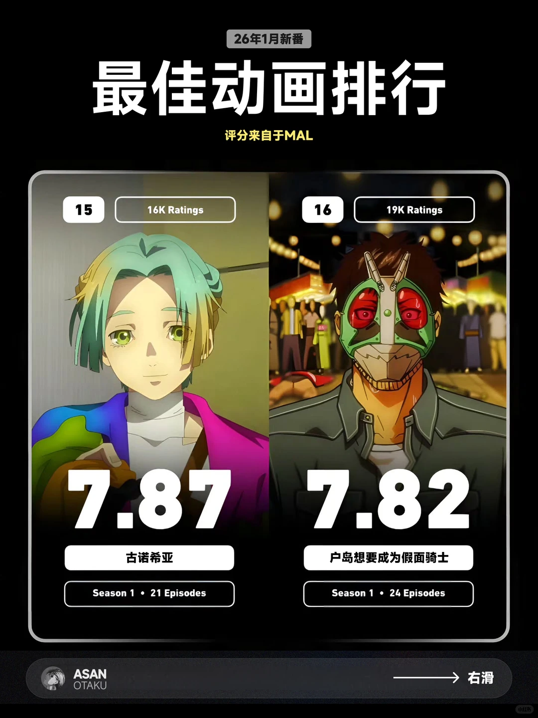 2026年1月新番TOP30榜单解析：飙马野郎、葬送的芙莉莲S2领跑 - ACGFav