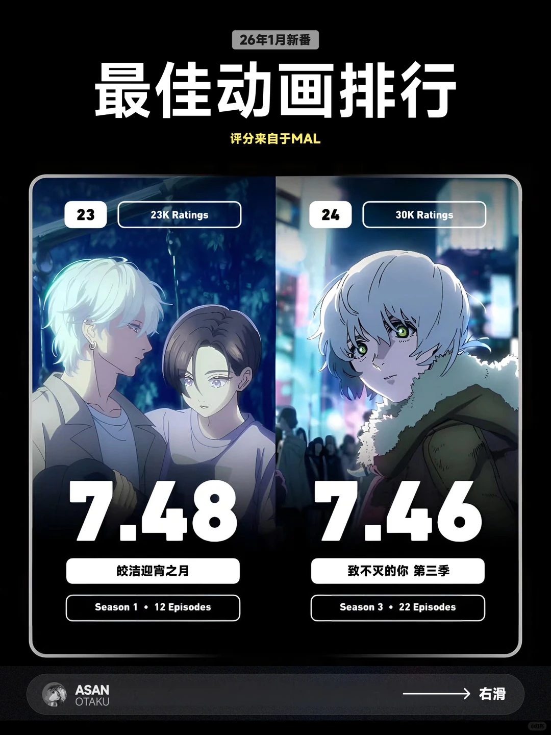 2026年1月新番TOP30榜单解析：飙马野郎、葬送的芙莉莲S2领跑 - ACGFav