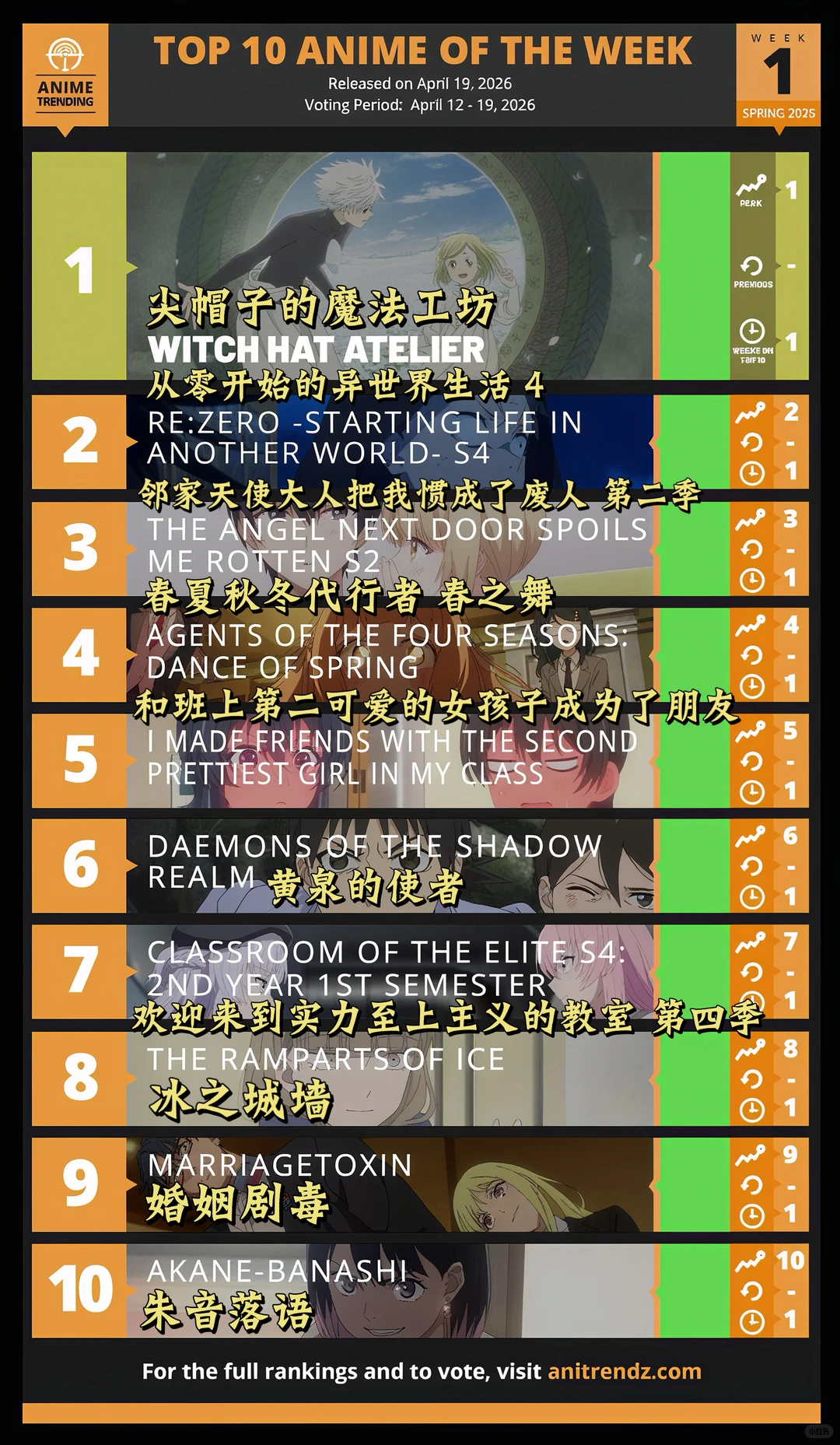 Anime Trending本周十大热门动漫揭晓：尖帽子的魔法工坊强势登顶，从零四期紧随其后