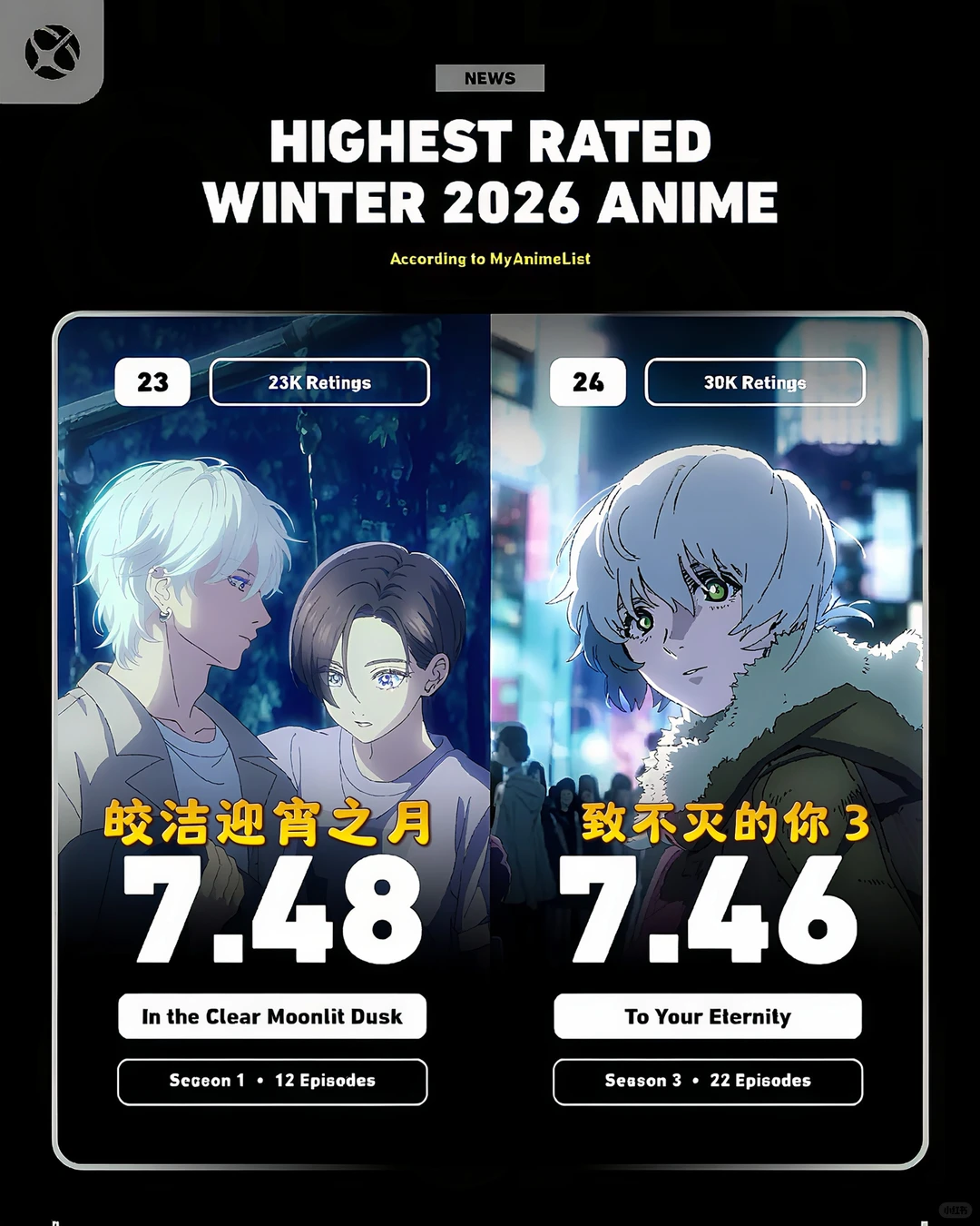 2026冬季动漫MAL评分排行榜TOP30：JOJO飙马野郎登顶 - ACGFav