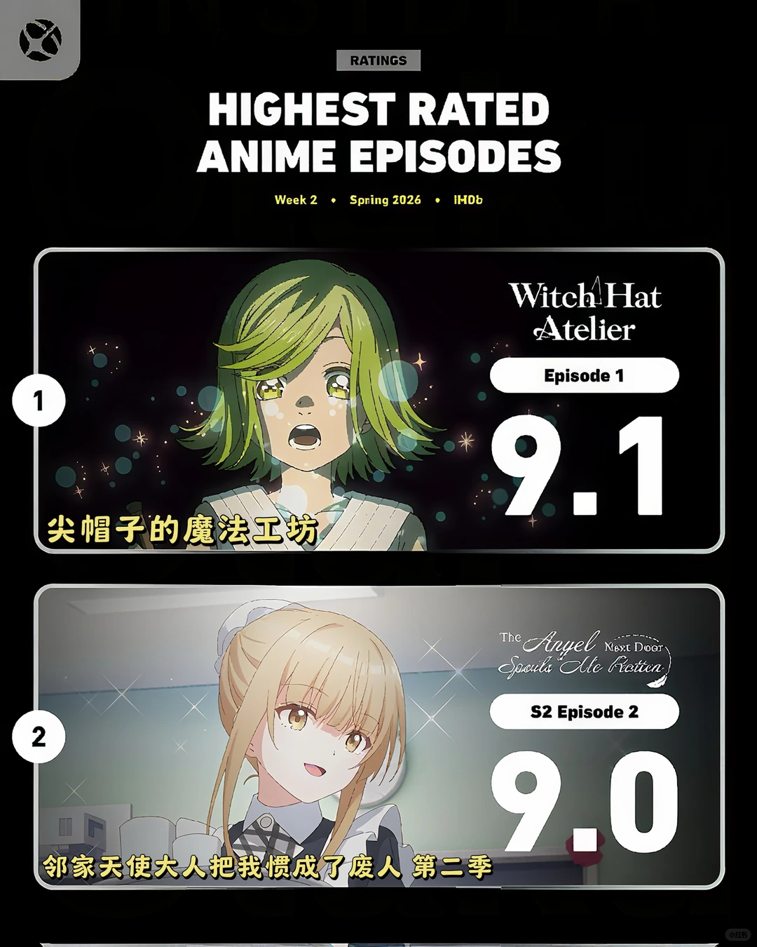 本周IMDb评分最高动漫剧集TOP10：《尖帽子的魔法工坊》夺冠 - ACGFav