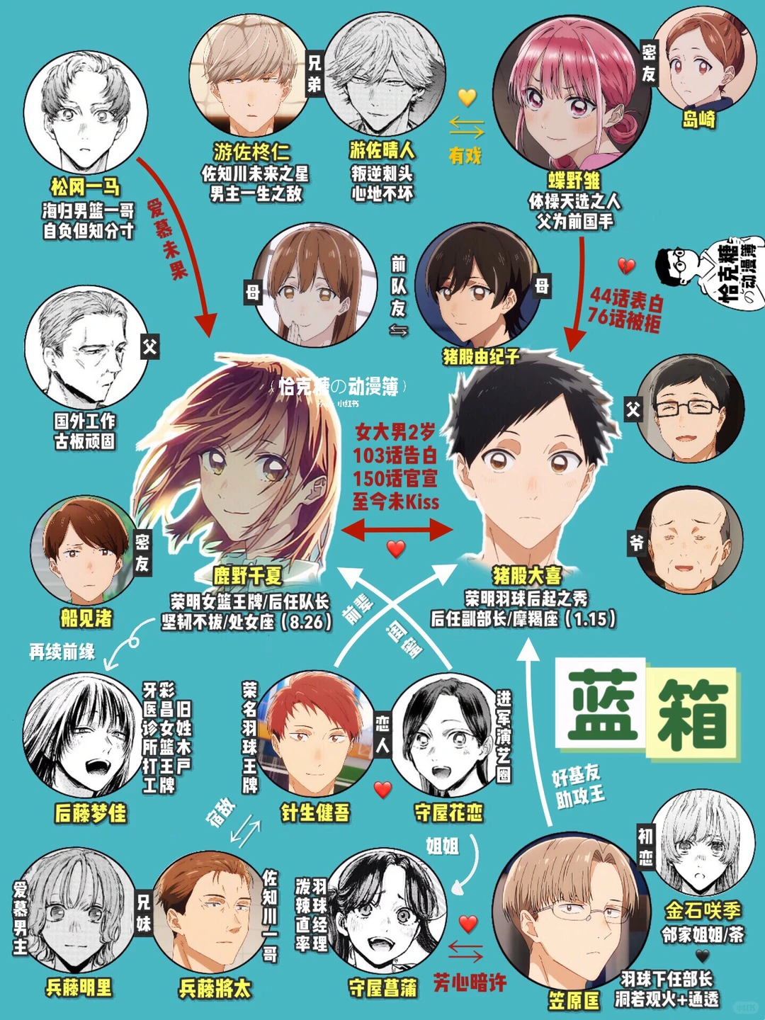 蓝箱：连载三年半还没接吻的纯爱番，为何让人上头？