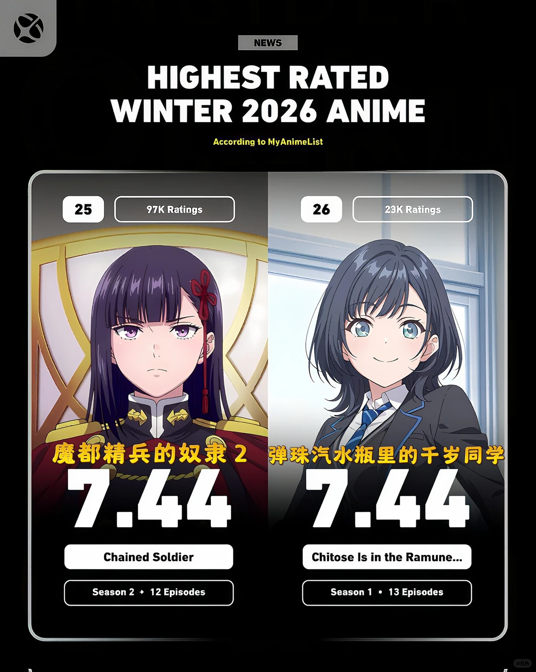 2026冬季动漫MAL评分排行榜TOP30：JOJO飙马野郎登顶 - ACGFav