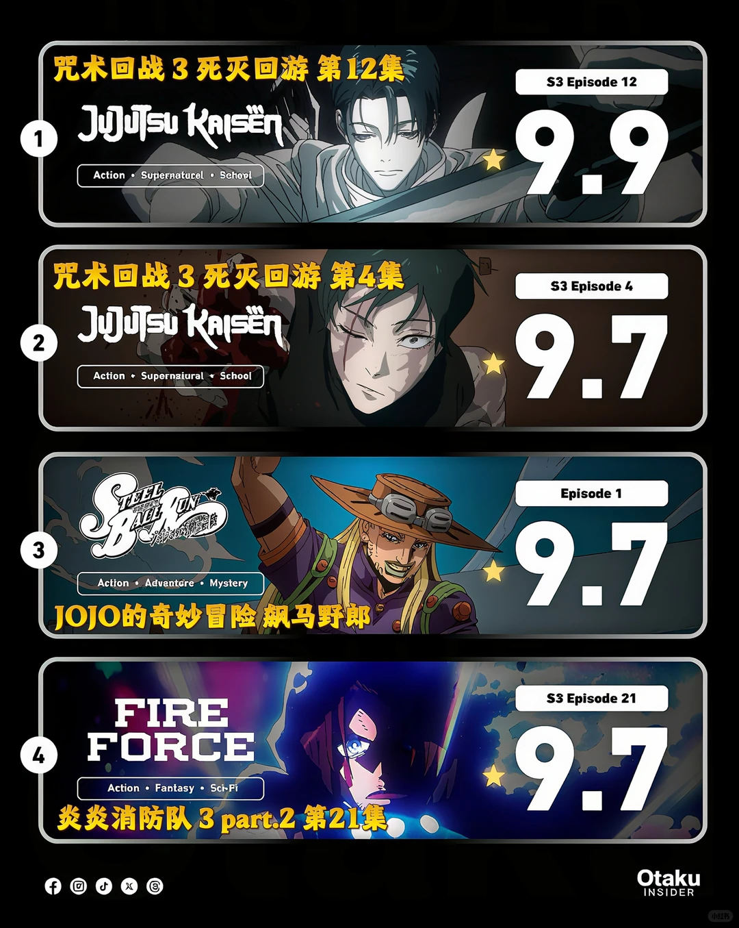 IMDb 2026动画单集评分TOP20：咒术回战飙马野郎领衔 - ACGFav