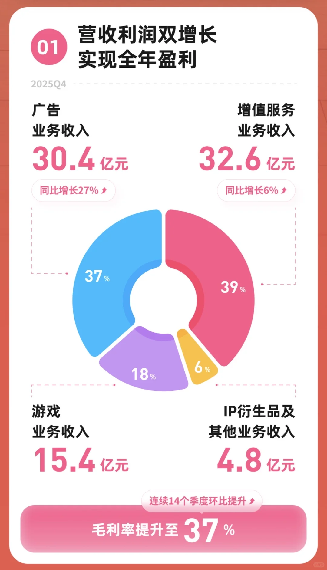B站首次全年盈利：AI内容暴涨53%，广告收入破百亿，创作者生态跑通正循环