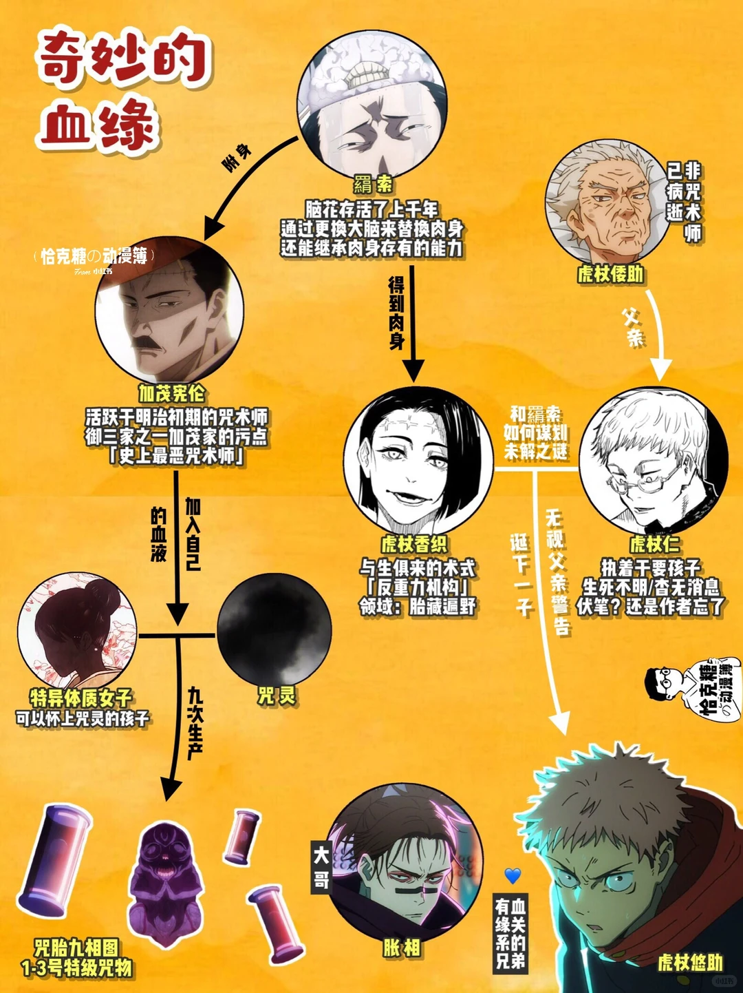 《咒术回战》之奇妙的血缘🍒