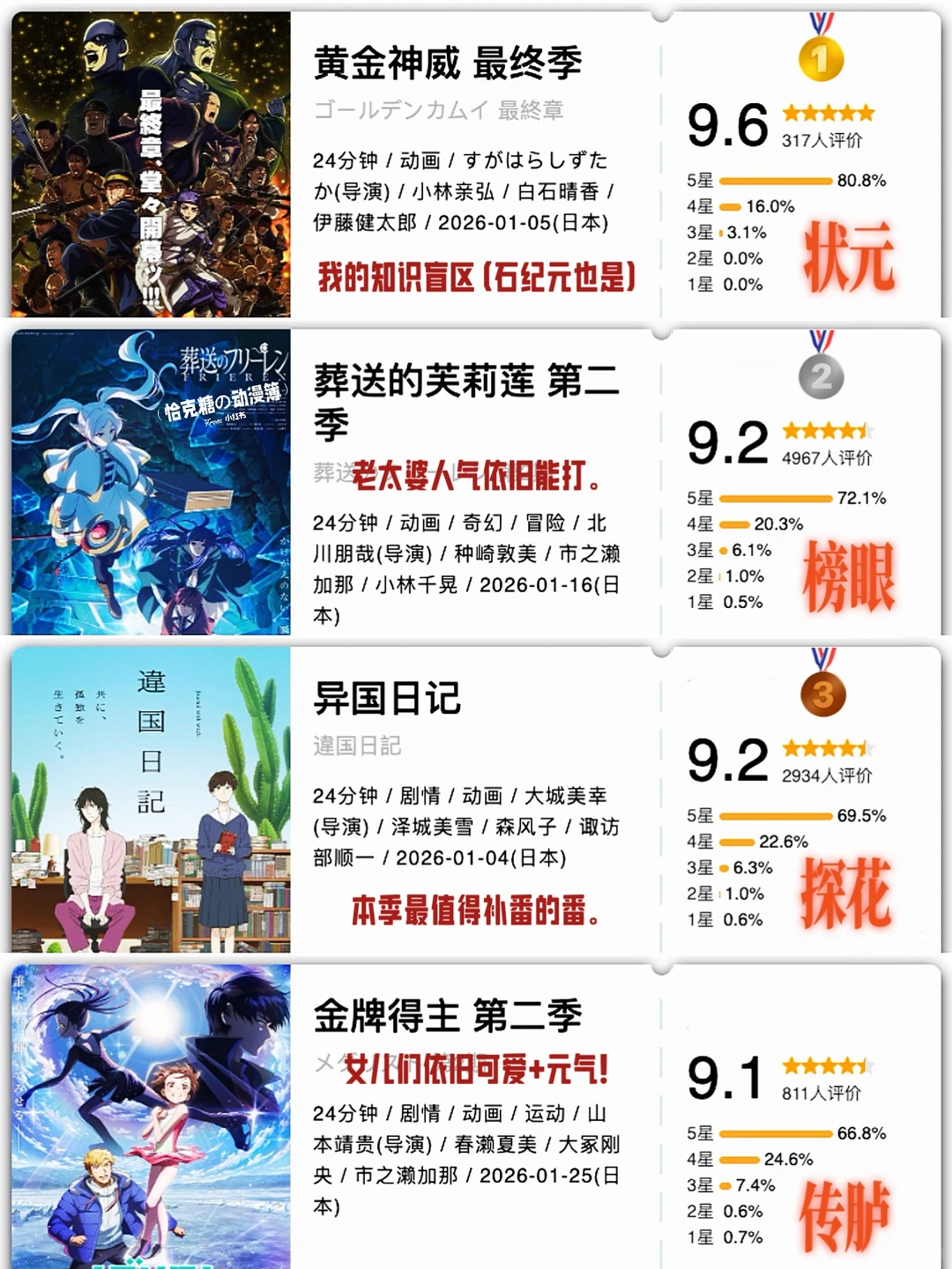 2026年1月新番开分总结：黄金神威9.6分却仅300人打分，芙莉莲第二季能否封王？