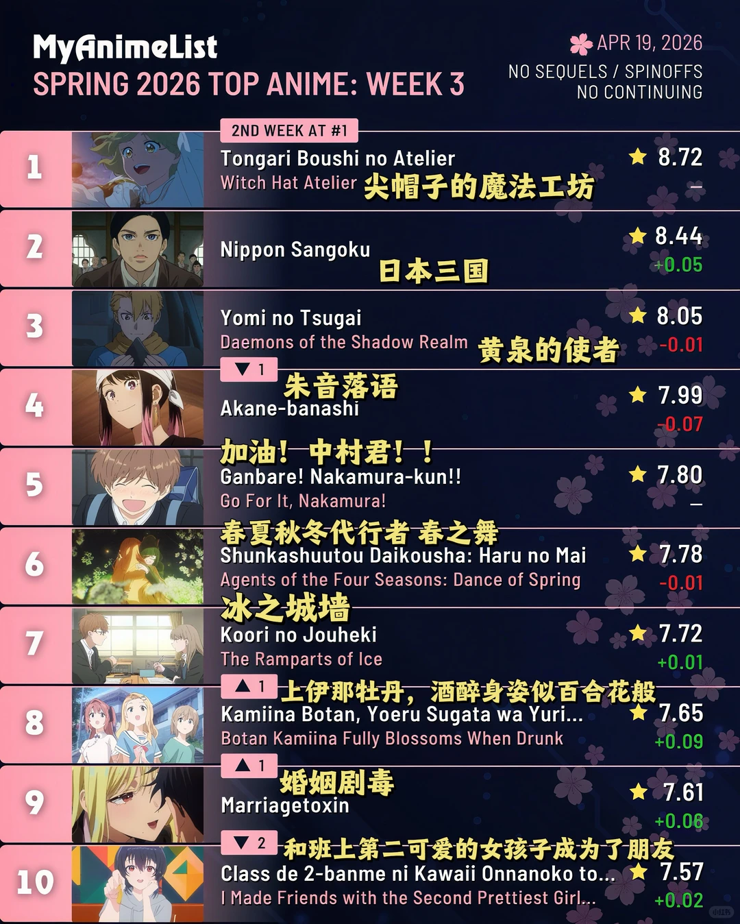 2026年春季第三周MyAnimeList新番热度TOP10揭晓，这七部话题黑马你必须知道