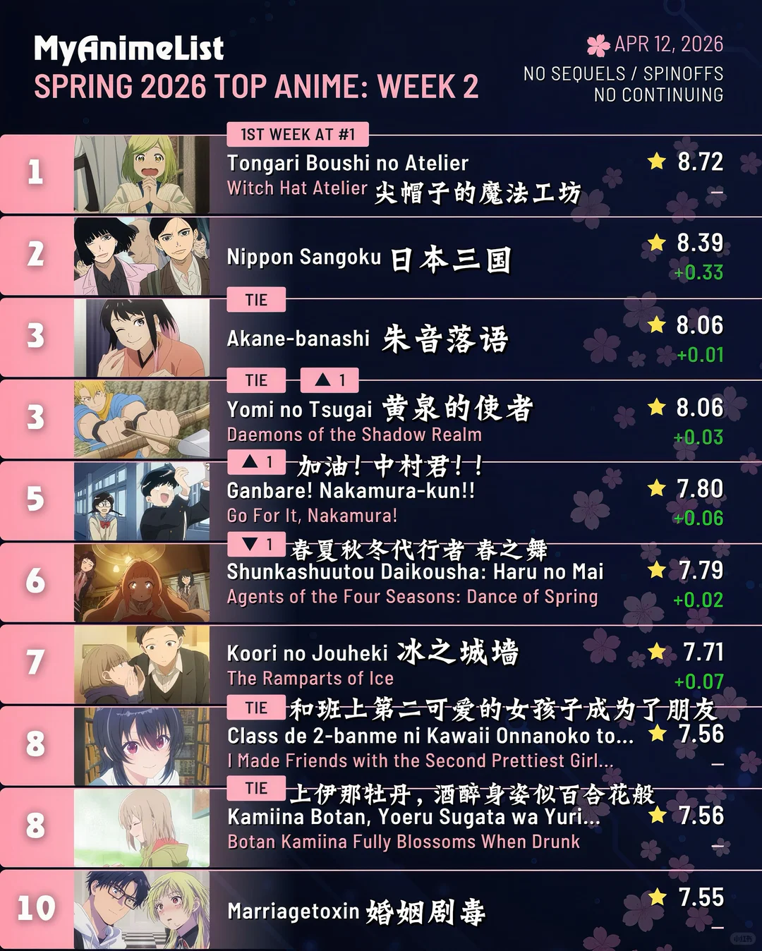 MAL票选2026春季动画第二周TOP10：尖帽子的魔法工坊蝉联榜首，婚姻剧毒等黑马惊艳亮相