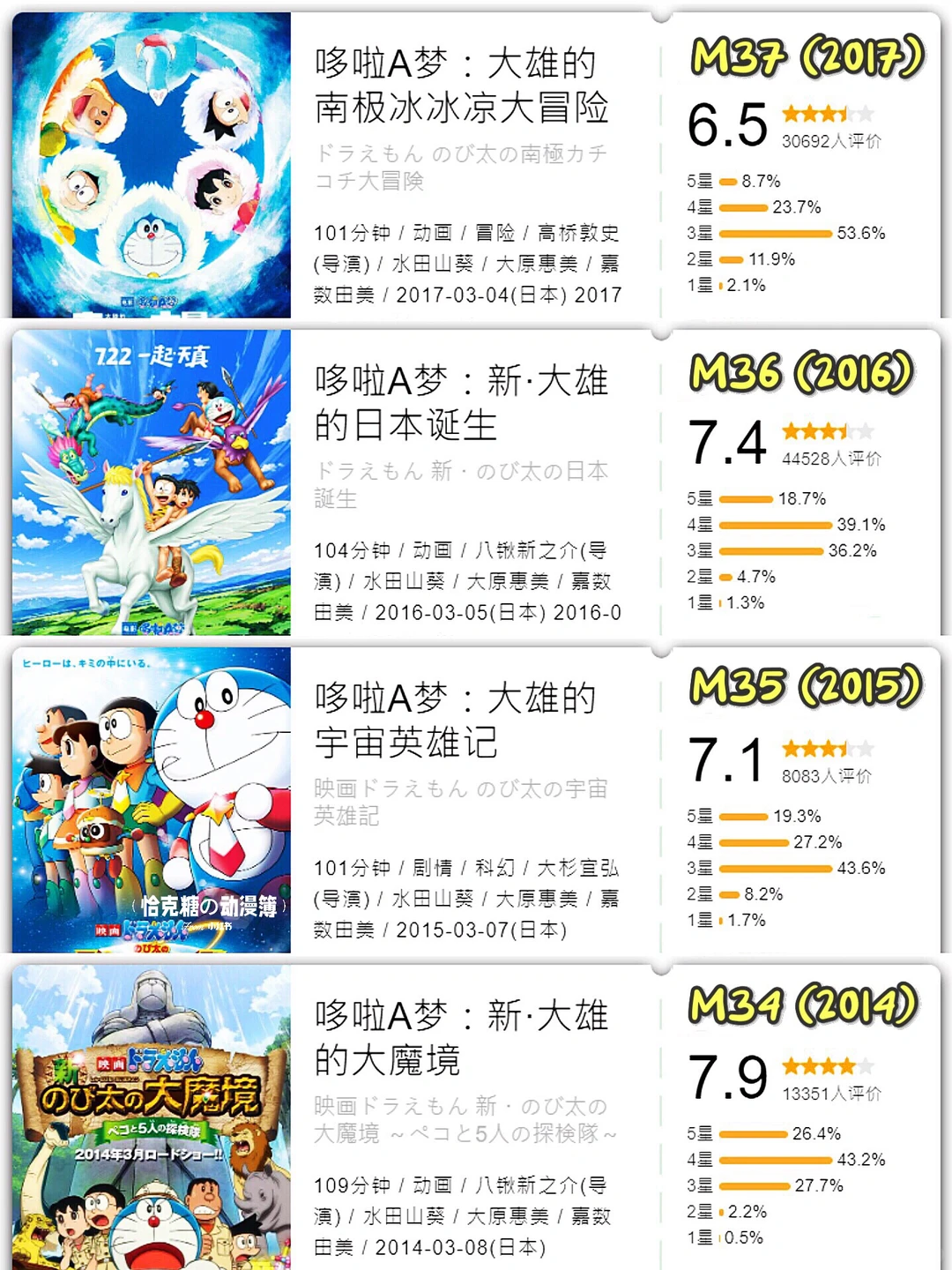 哆啦A梦44部大电影回顾：《大雄的绘画奇遇记》定档5月31日