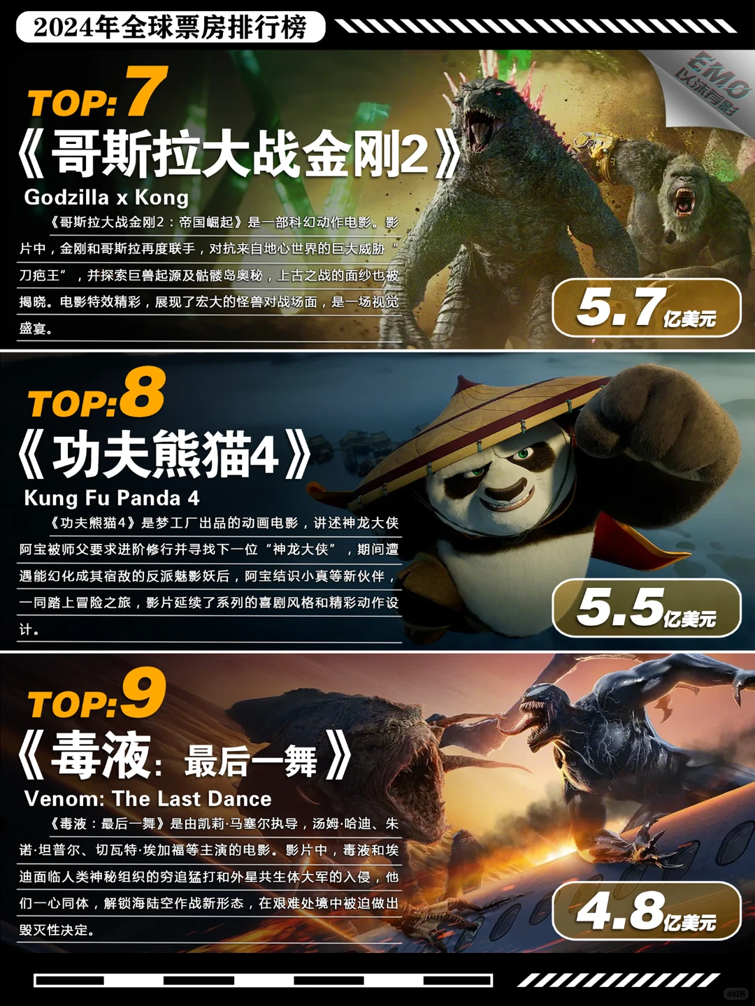 2024年全球电影票房终极战报：皮克斯再造神话《头脑特工队2》14.5亿登顶，动画电影横扫半壁江山