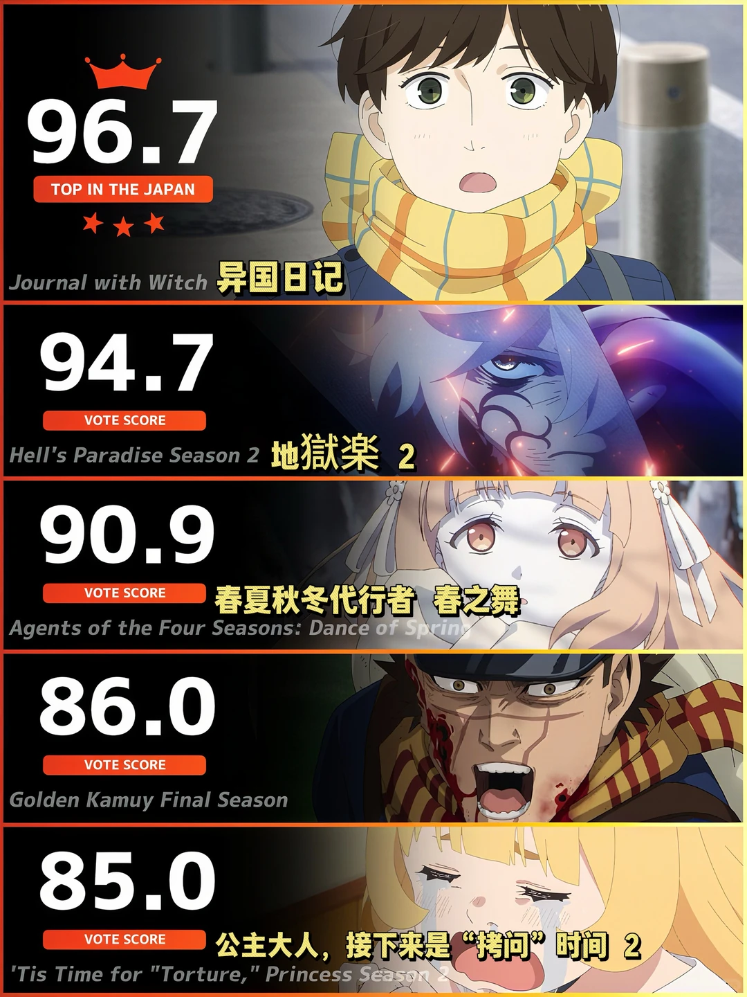 霸权更迭与黑马崛起：本周日本动漫排行榜TOP5深度解析，《异国日记》惊艳登顶