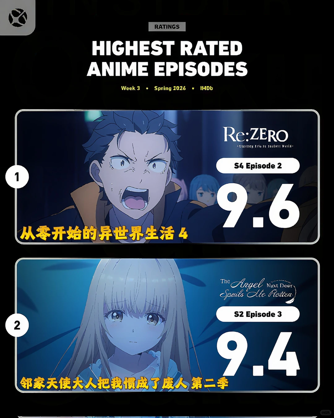 IMDb动画单集周榜揭晓：从零异世界回封神 - ACGFav