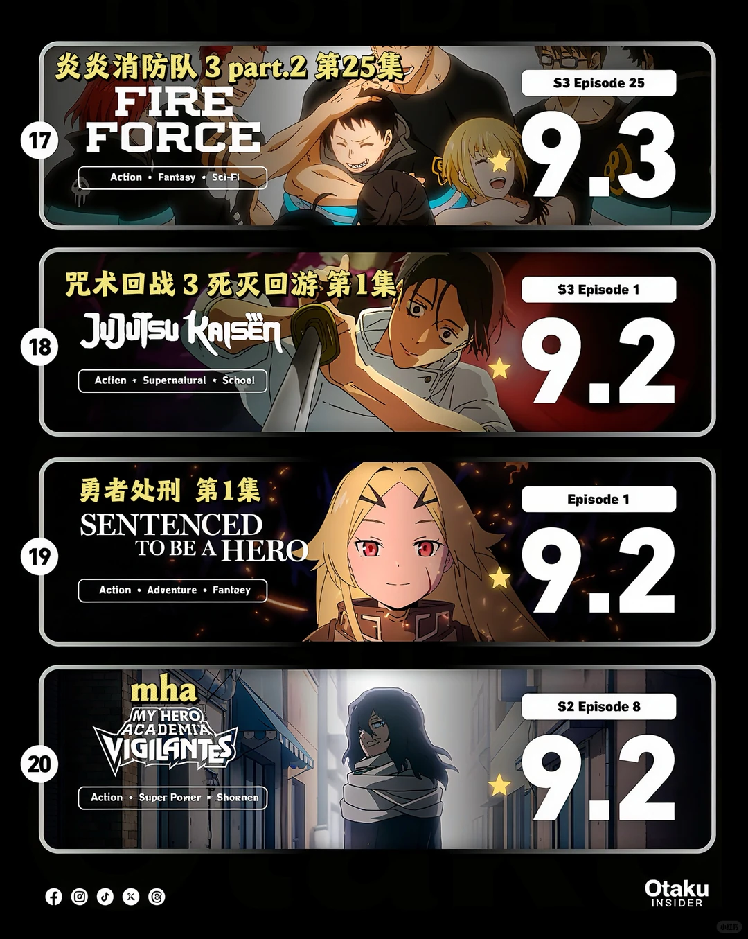 IMDb 2026动画神回单集评分榜TOP20揭晓：咒术回战、飙马野郎与我推的孩子强势霸榜