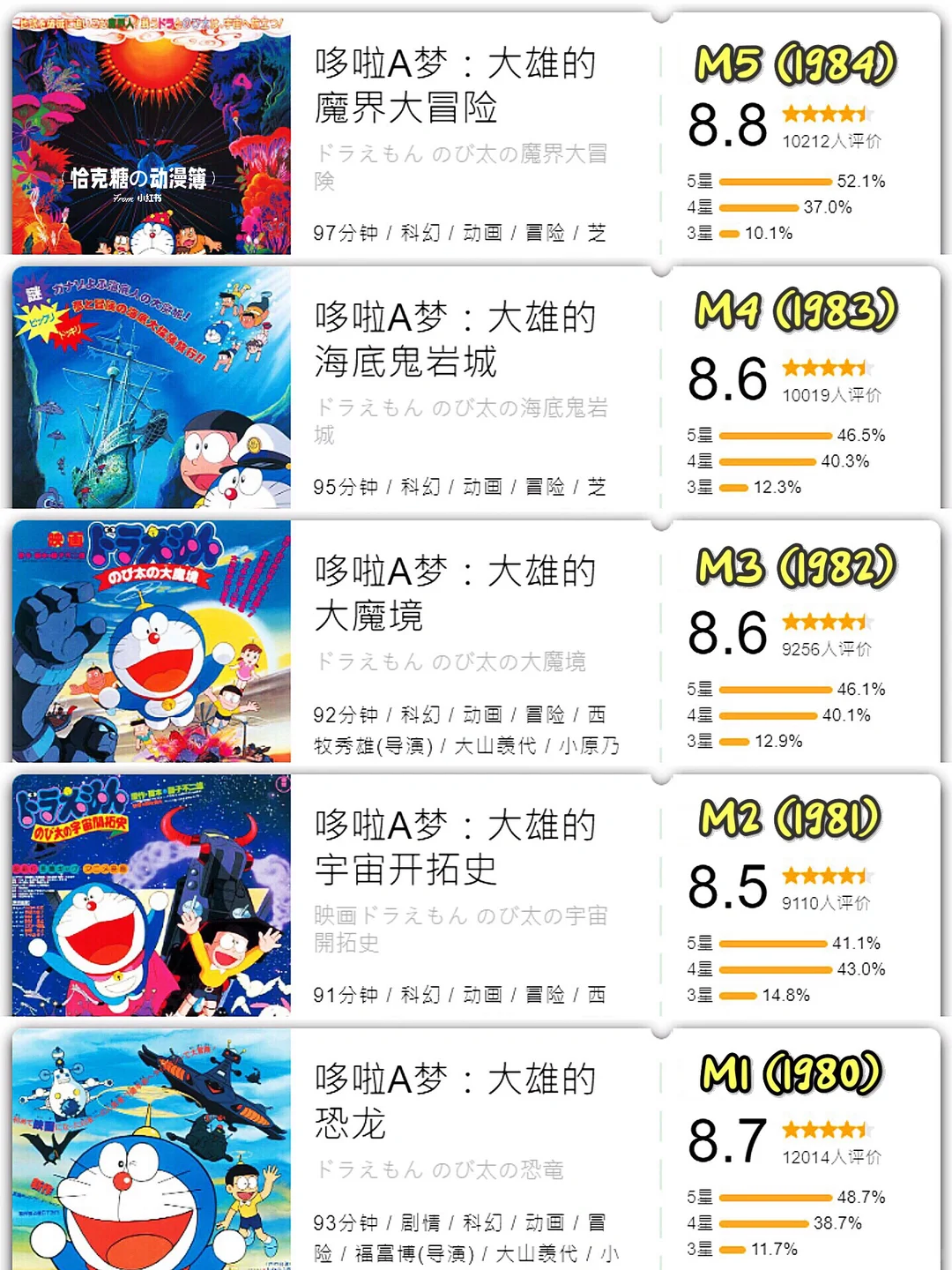 哆啦A梦44部大电影回顾：《大雄的绘画奇遇记》定档5月31日
