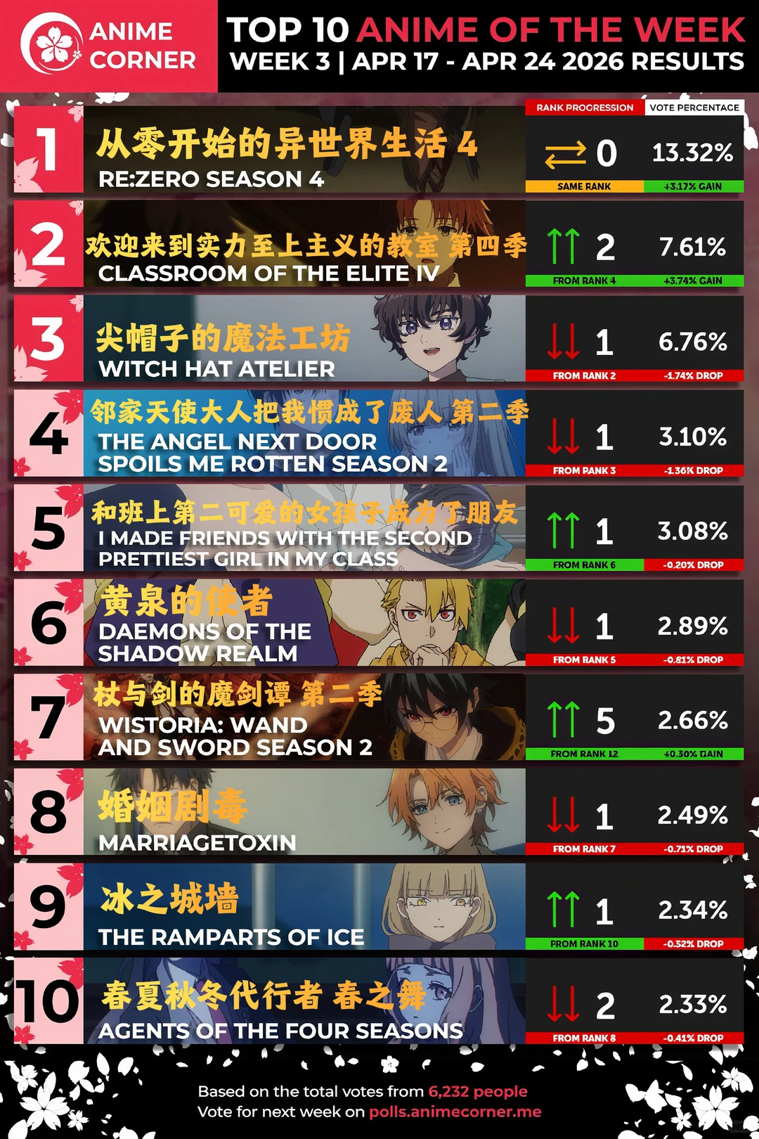 2026春番战报：Anime Corner第三周TOP10揭晓，黑马《尖帽子的魔法工坊》杀入前三