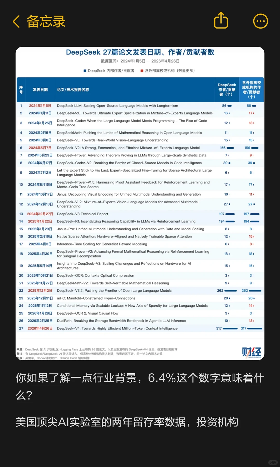 DeepSeek离职率仅6.4%_人才被挖传闻真相_391人团队25人离职