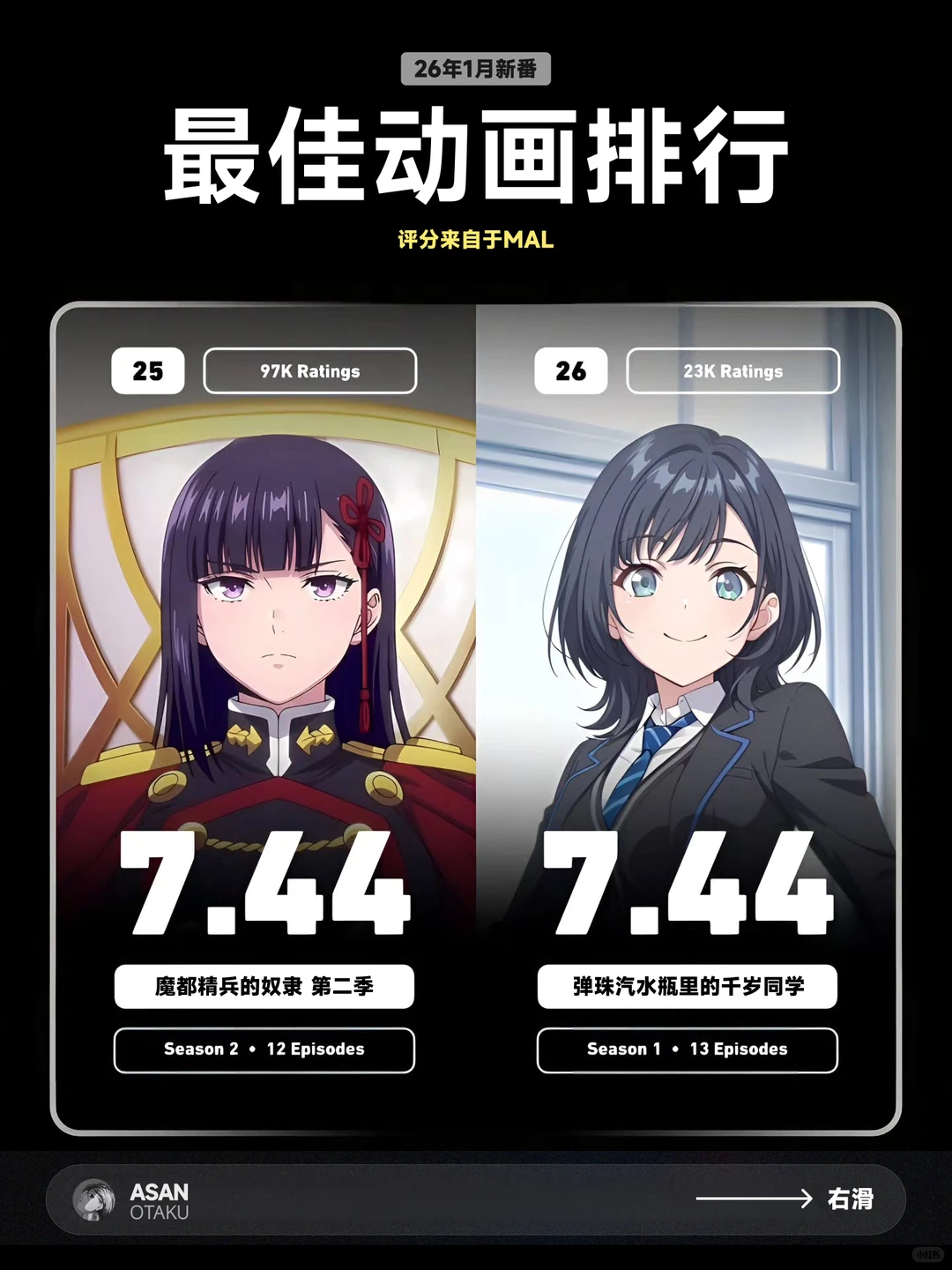 2026年1月新番TOP30榜单解析：飙马野郎、葬送的芙莉莲S2领跑 - ACGFav
