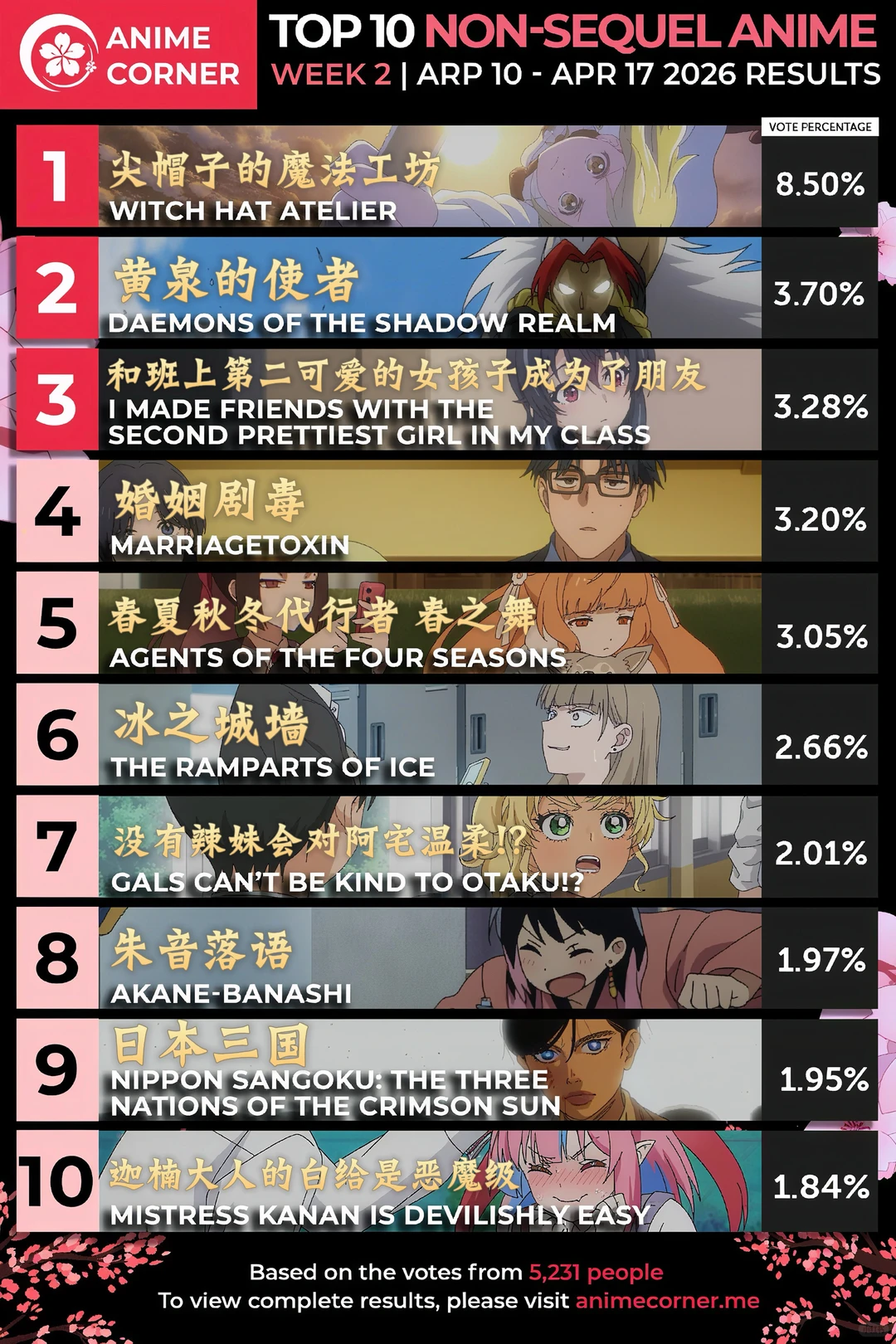 2026春季新番风向标：Anime Corner第二周TOP10揭晓，尖帽子的魔法工坊强势登顶