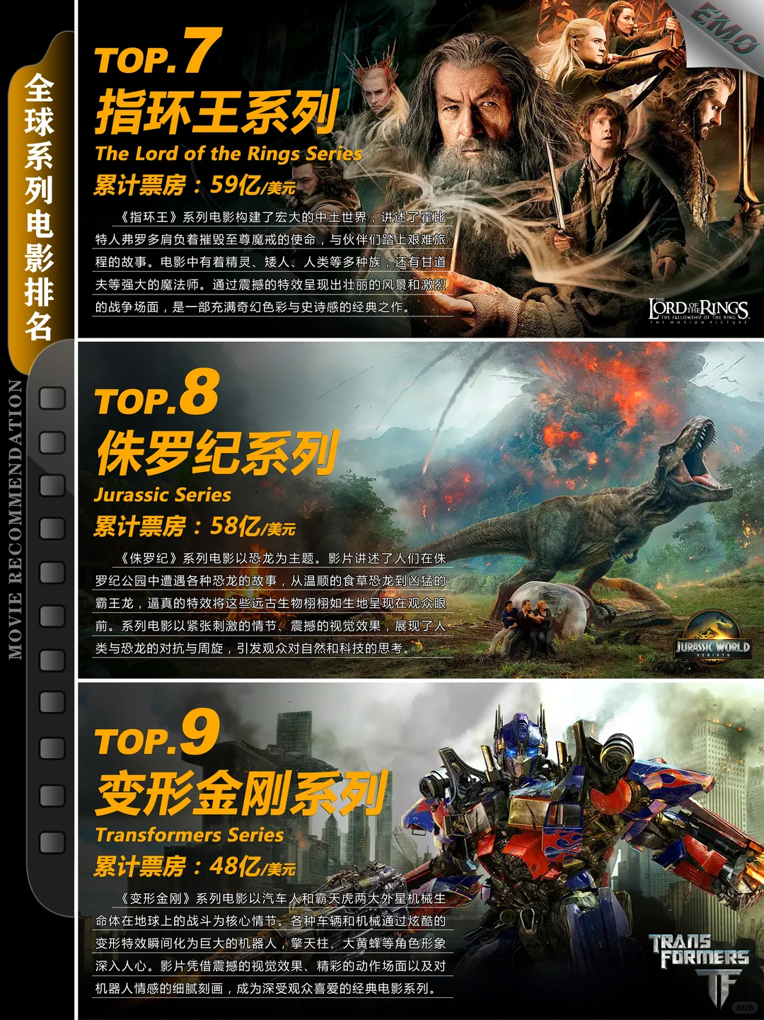 全球影史票房巅峰：盘点十大最卖座系列电影，漫威300亿霸榜，星战哈利紧随其后