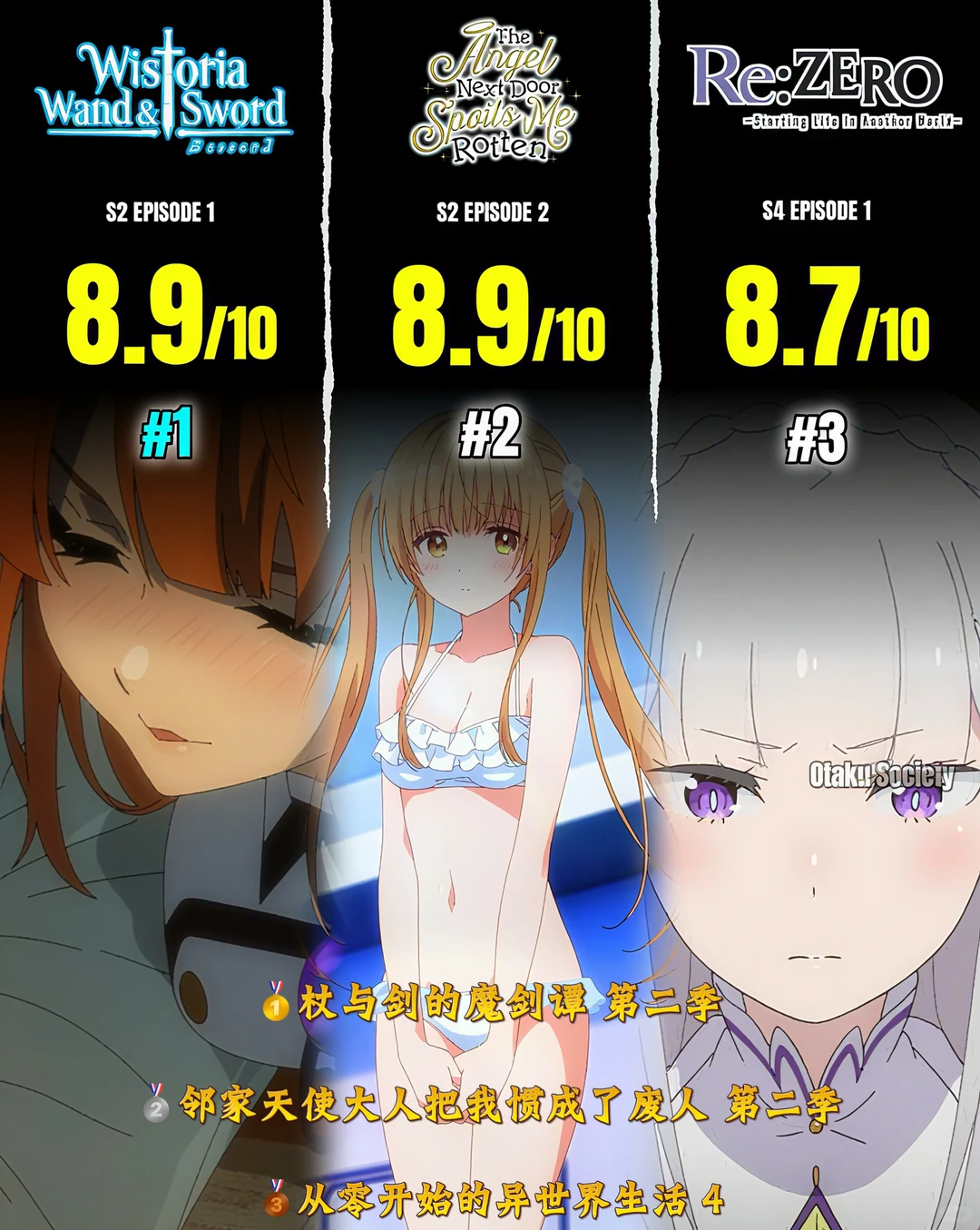 IMDB本周动漫剧集评分榜TOP3出炉！霸权续作《杖与剑的魔剑谭》强势登顶