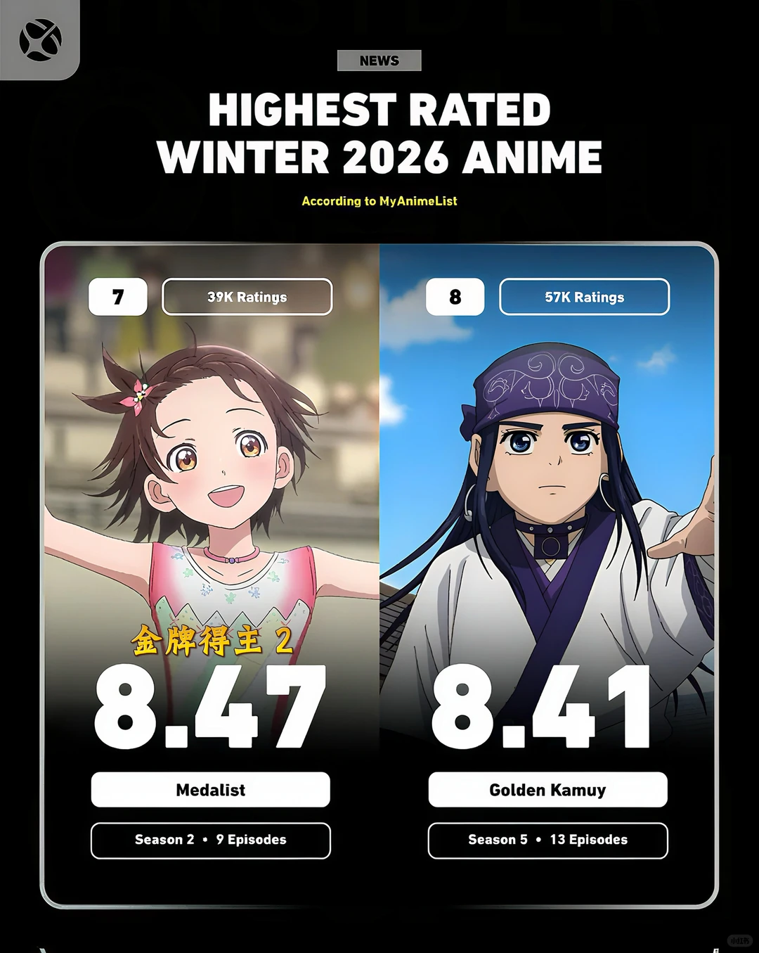 2026冬季动漫MAL评分排行榜TOP30：JOJO飙马野郎登顶 - ACGFav