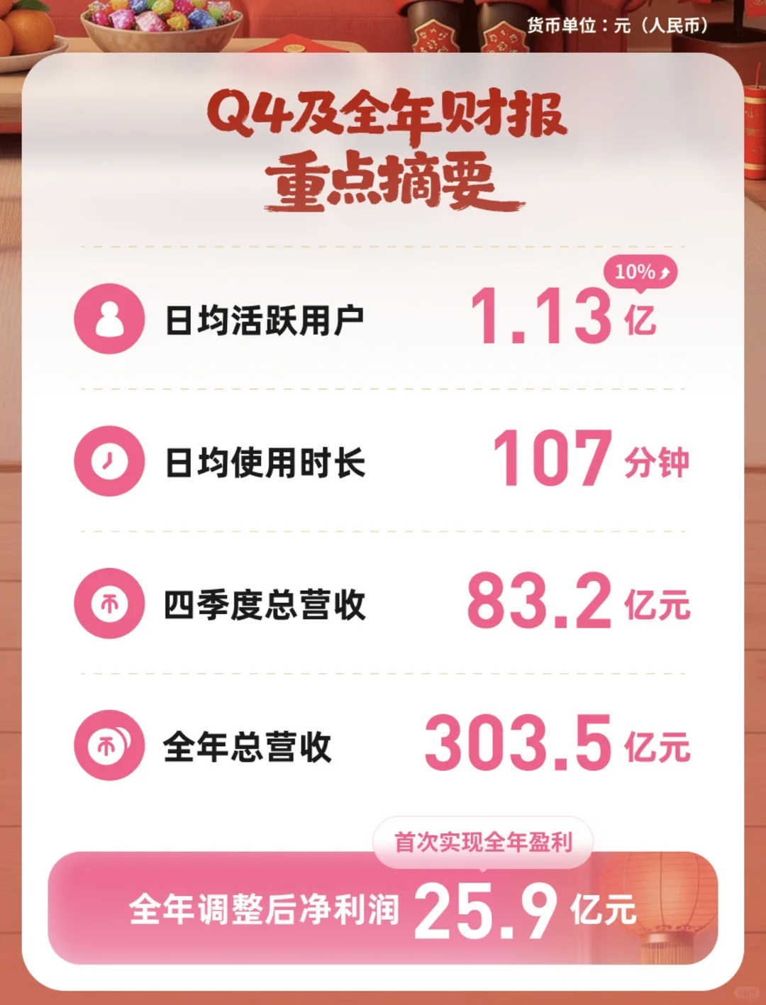 B站首次全年盈利背后：AI内容暴涨53%，创作者生态正循环全面跑通