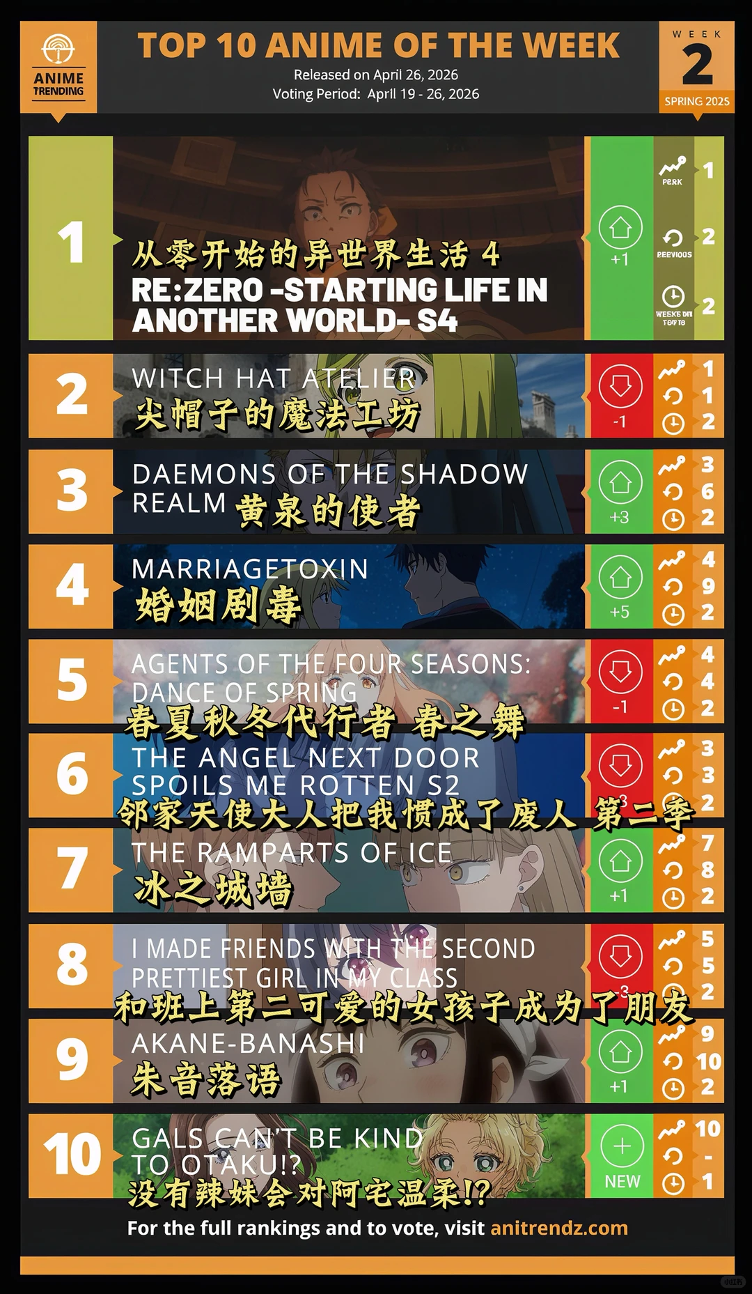 2026春季新番霸权战：Anime Trending第二周Top10揭晓，异世界王者归来与魔法新贵争锋
