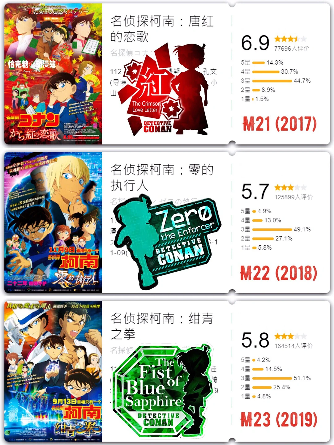 《名侦探柯南》剧场版全27部汇总：历年评分与最佳推荐