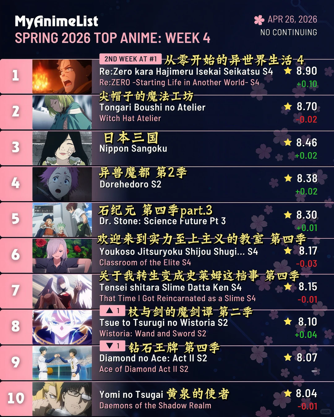 2026春季新番霸权战：MAL第四周Top10出炉，从零再登顶、尖帽子与日本三国黑马逆袭