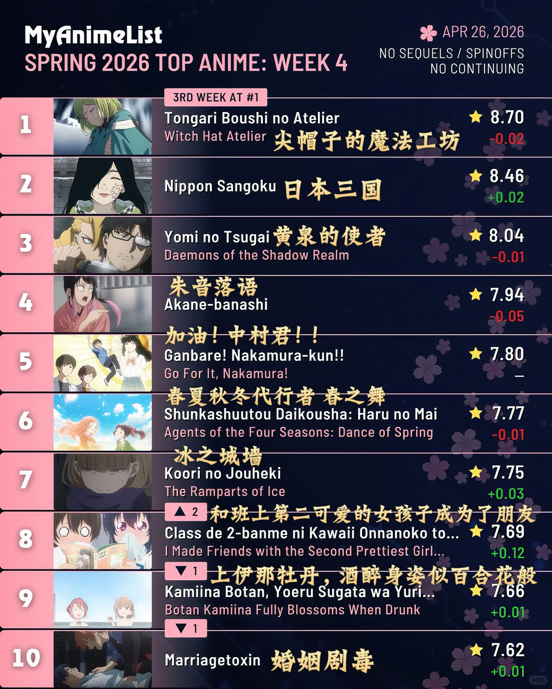 MAL 2026春季第4周新番TOP10出炉：《尖帽子的魔法工坊》无悬念登顶，《日本三国》成最大黑马