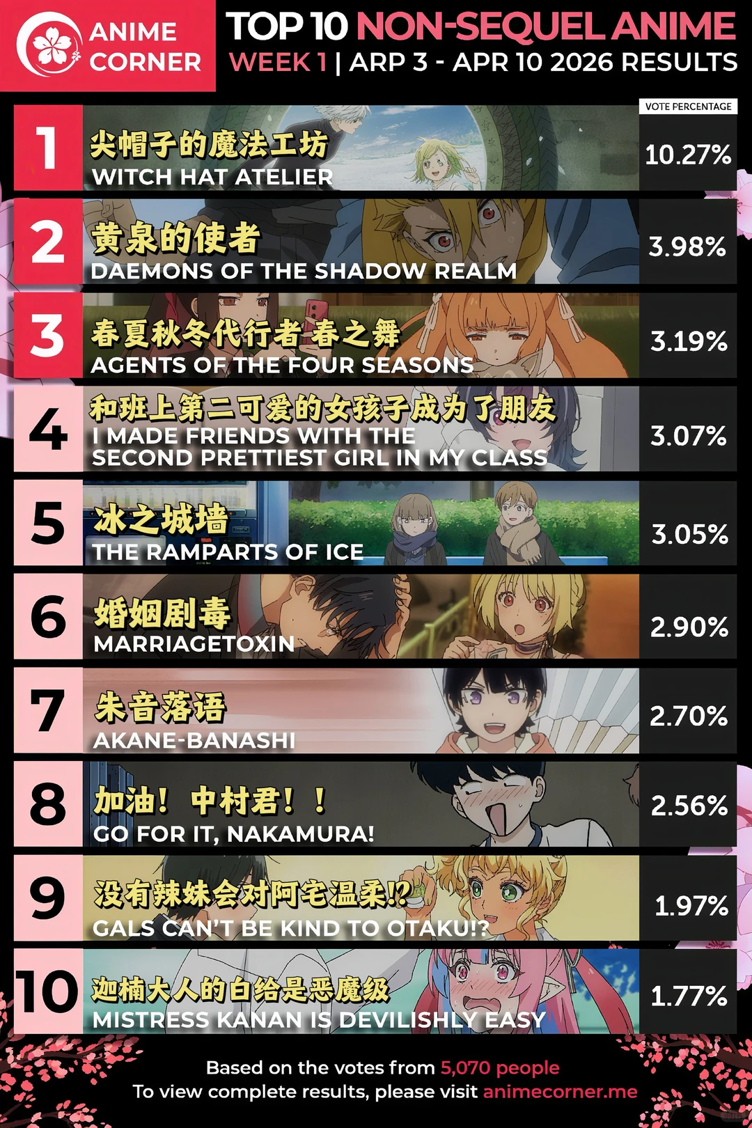 2026春季新番首周战报：Anime Corner十大霸权揭榜，魔法与悬疑席卷二次元