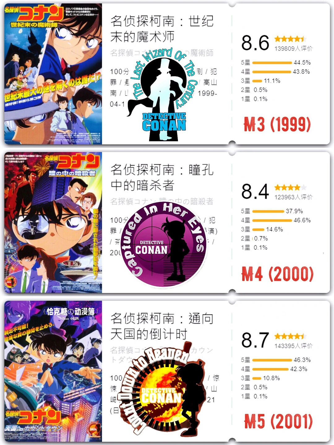 《名侦探柯南》剧场版全汇总与评分：27部经典回顾