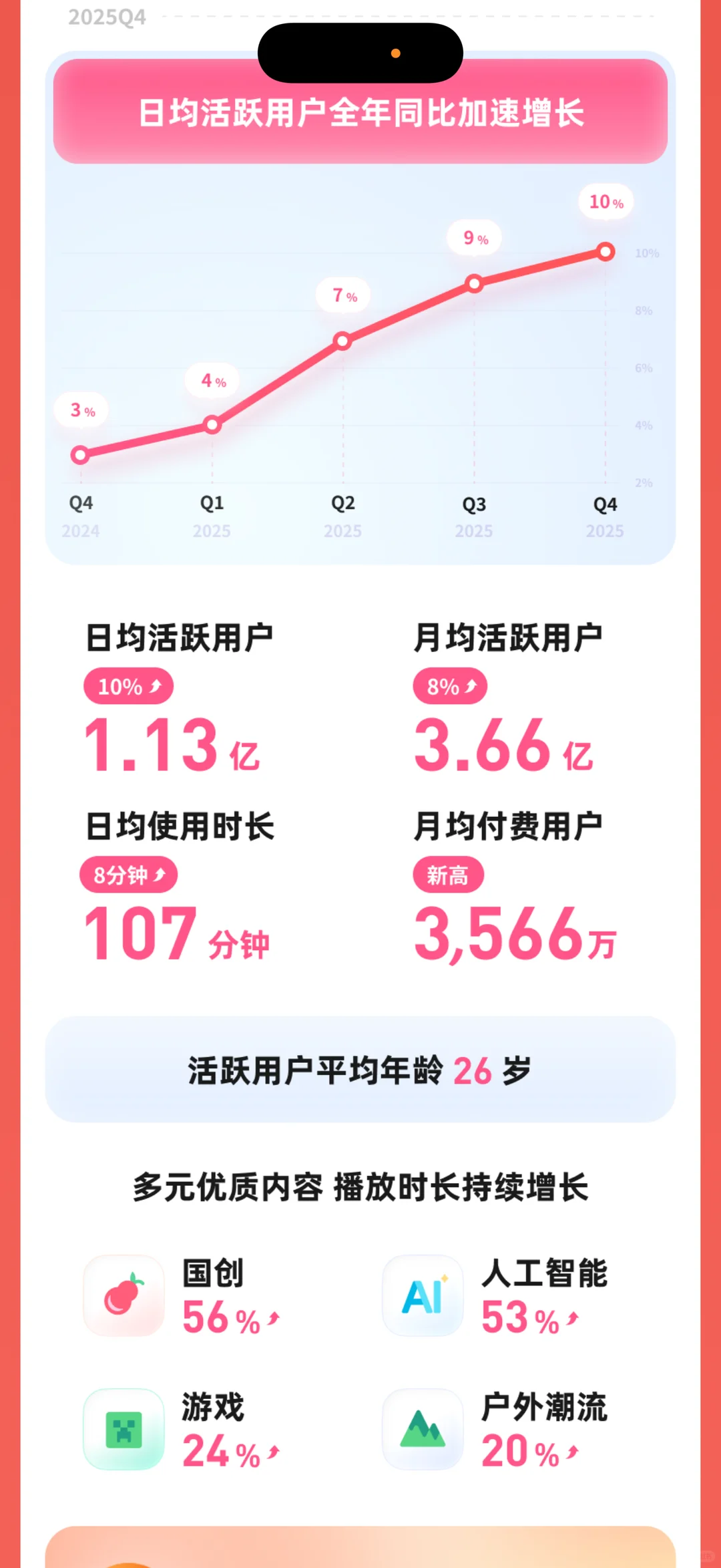 B站首次全年盈利：AI内容暴涨53%，广告收入破百亿，创作者生态跑通正循环
